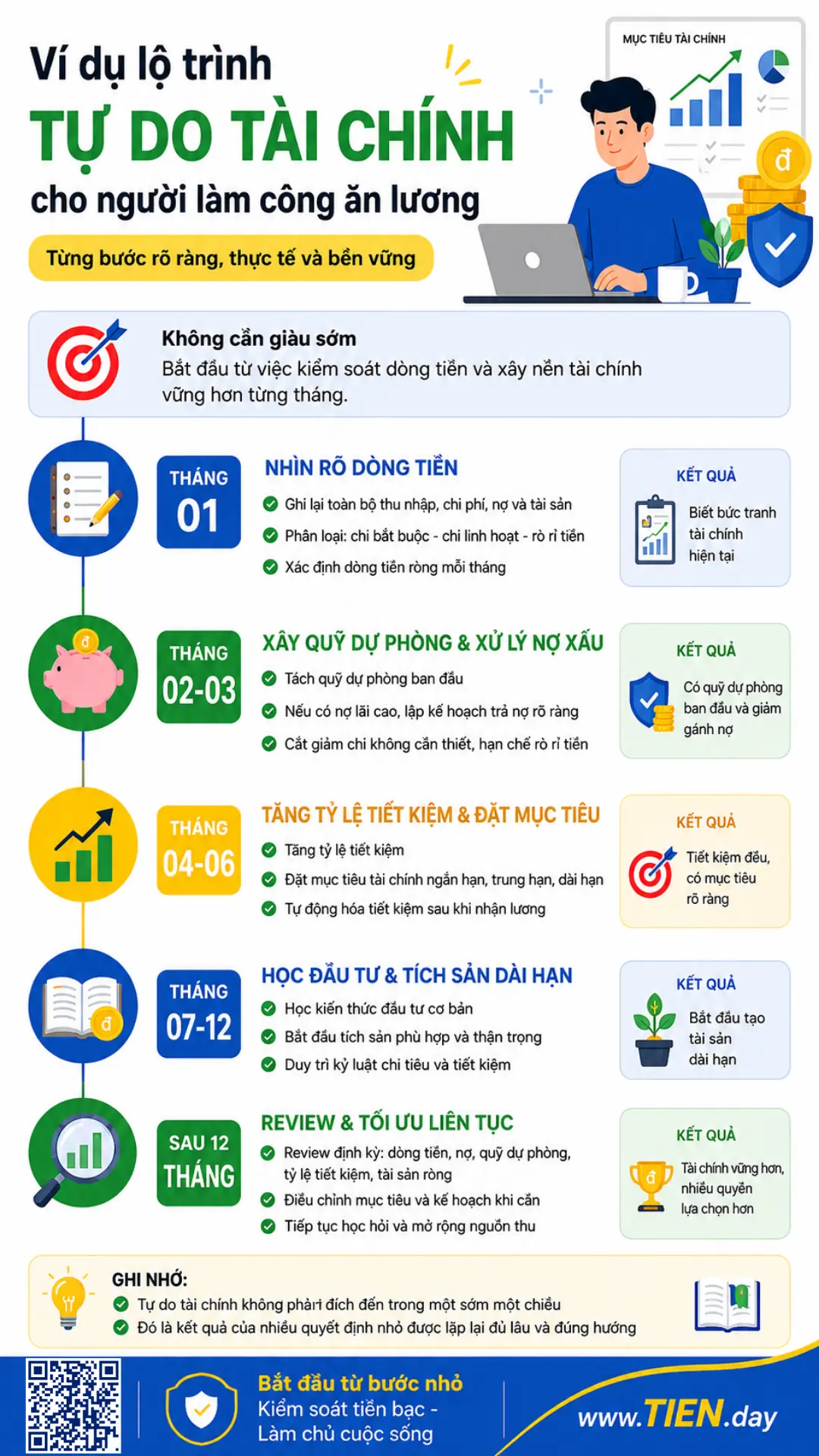 Infographic ví dụ lộ trình tự do tài chính cho người làm công ăn lương, từ kiểm soát dòng tiền đến tích sản dài hạn
