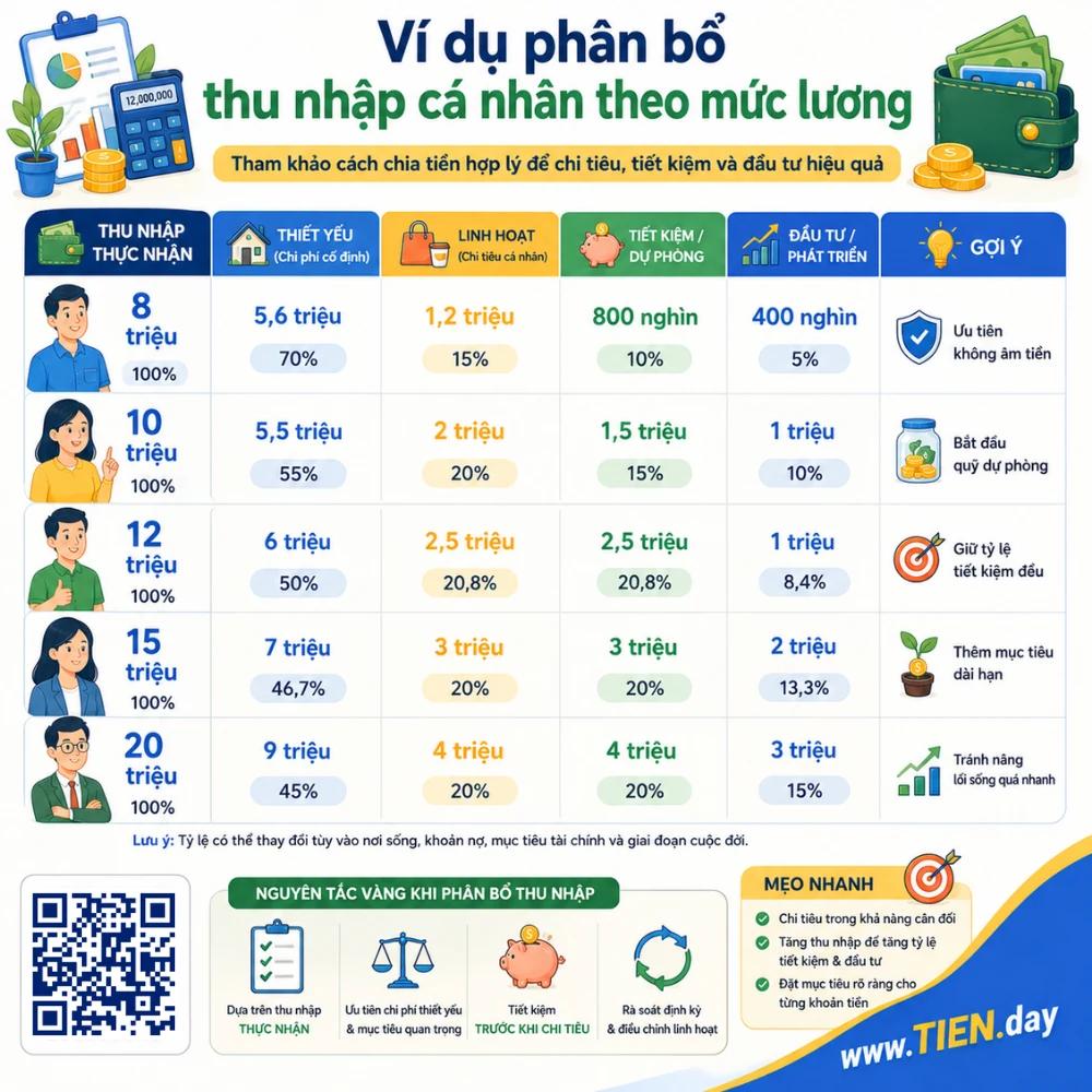Ví dụ phân bổ thu nhập cá nhân theo mức lương