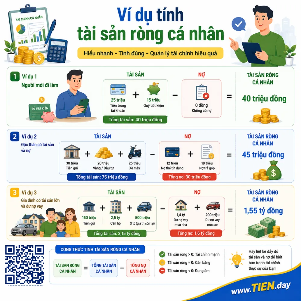 Ví dụ tính tài sản ròng cá nhân tien.day infographic
