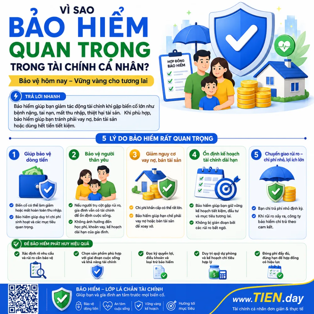 Infographic TIEN.day giải thích vì sao bảo hiểm quan trọng trong tài chính cá nhân, giúp bảo vệ dòng tiền, gia đình và kế hoạch dài hạn