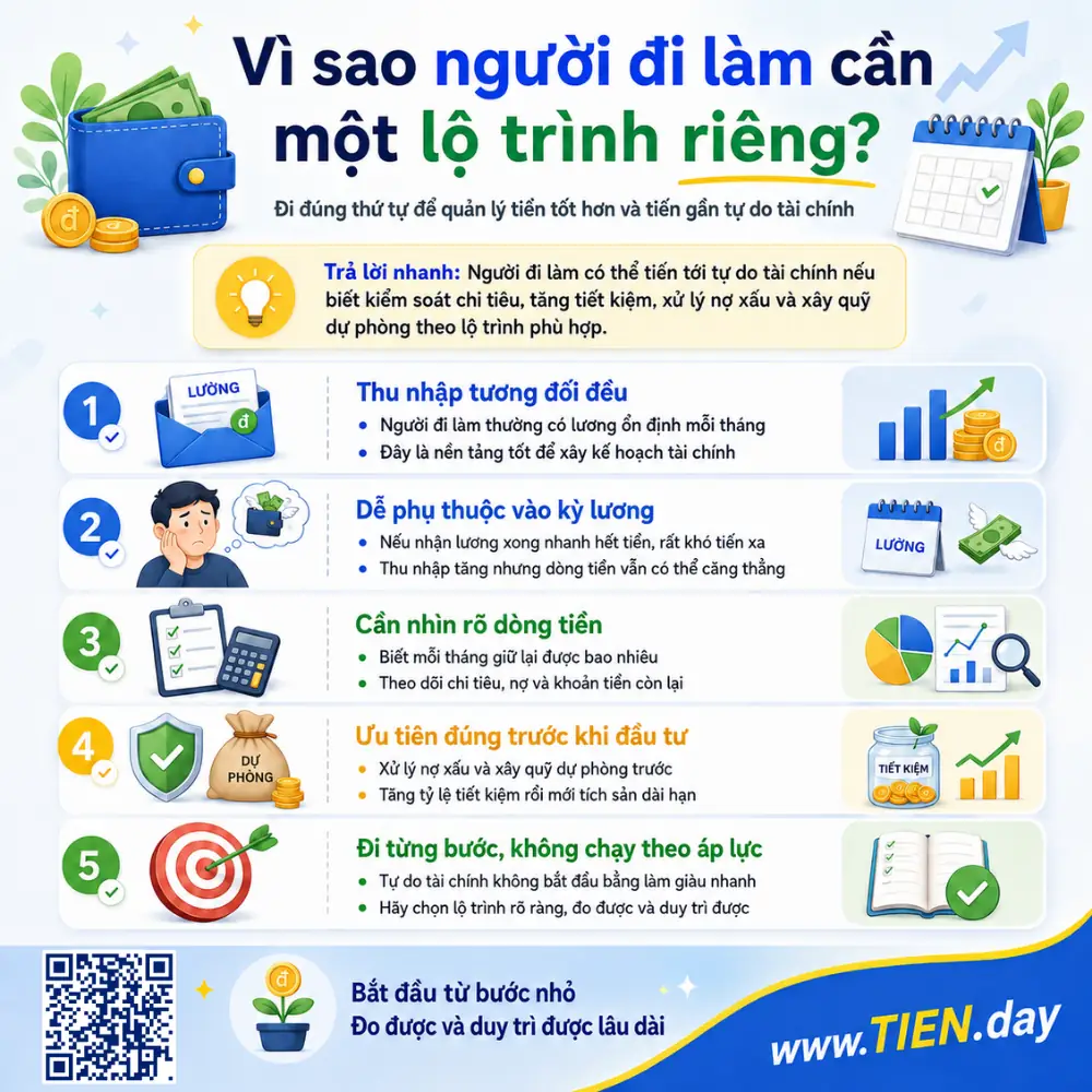 Infographic giải thích vì sao người đi làm cần lộ trình tài chính riêng để kiểm soát chi tiêu, tiết kiệm và xây quỹ dự phòng