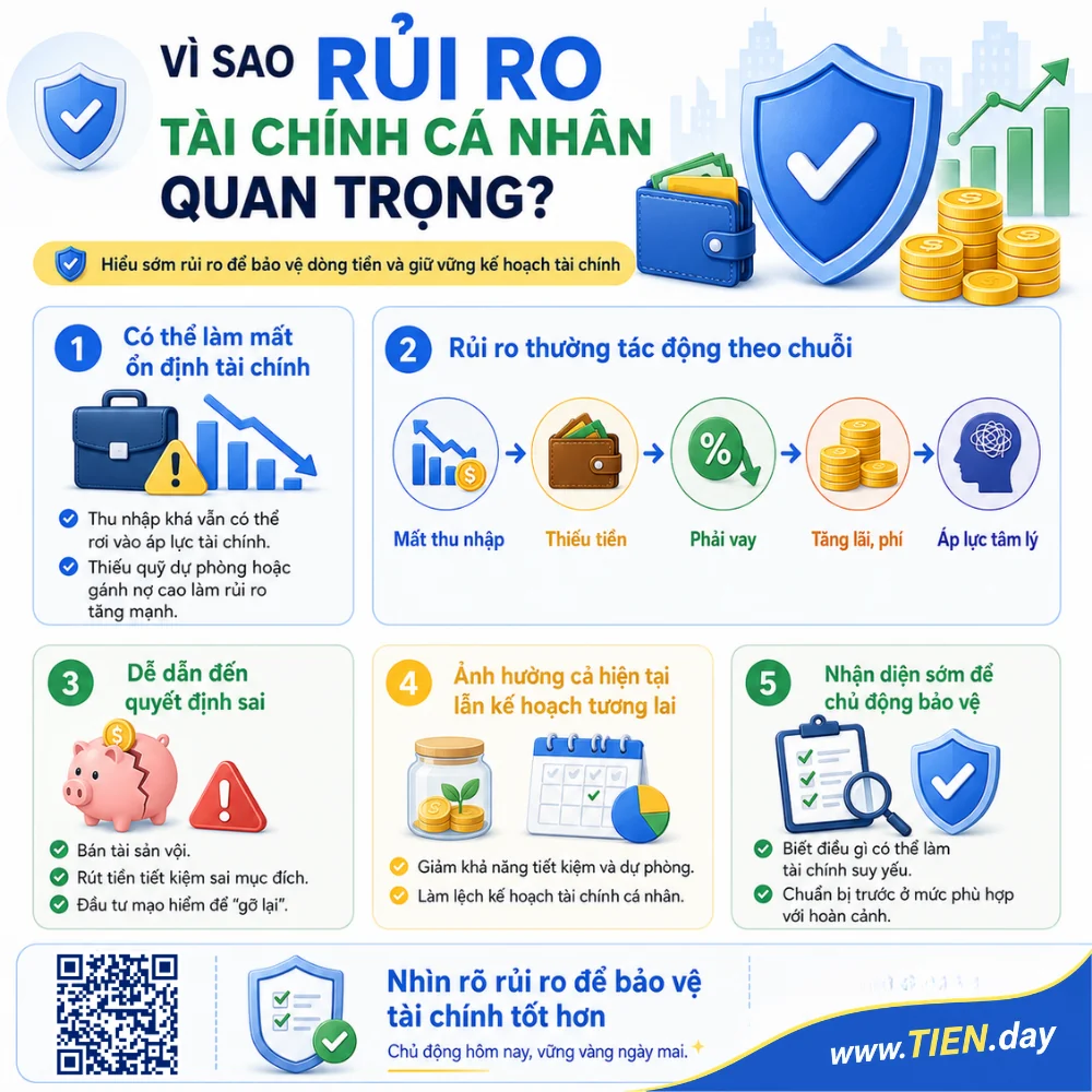 Infographic giải thích vì sao rủi ro tài chính cá nhân quan trọng, gồm mất ổn định tài chính, tác động dây chuyền, quyết định sai và cách bảo vệ tài chính