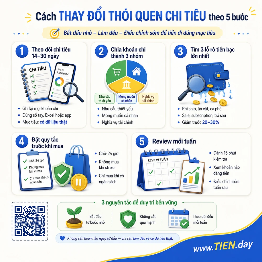 Infographic hướng dẫn cách thay đổi thói quen chi tiêu theo 5 bước: theo dõi chi tiêu 14–30 ngày, chia khoản chi, tìm lỗ rò tiền bạc, đặt quy tắc trước khi mua và review mỗi tuần.
