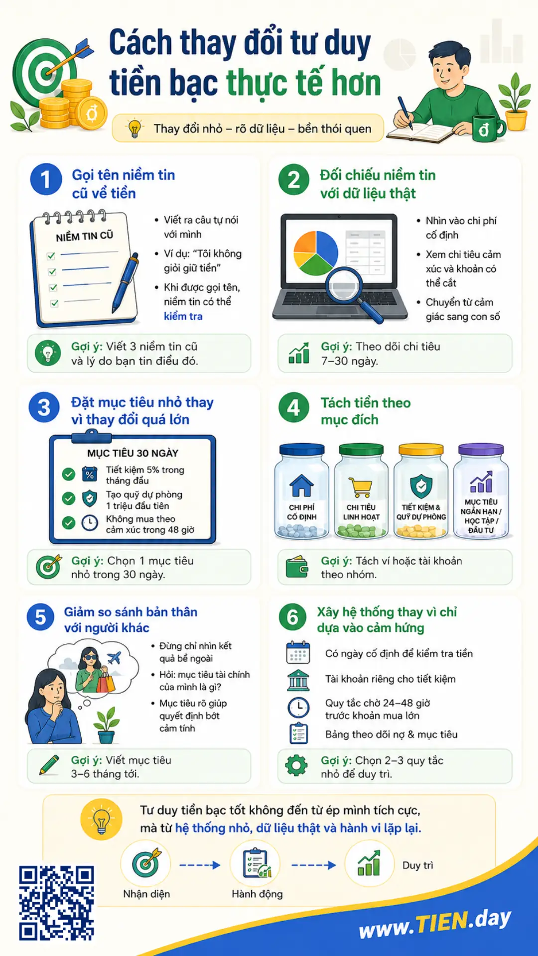 Infographic cách thay đổi tư duy tiền bạc thực tế hơn, gồm gọi tên niềm tin cũ, đối chiếu với dữ liệu thật, đặt mục tiêu nhỏ, tách tiền theo mục đích, giảm so sánh và xây hệ thống tài chính cá nhân