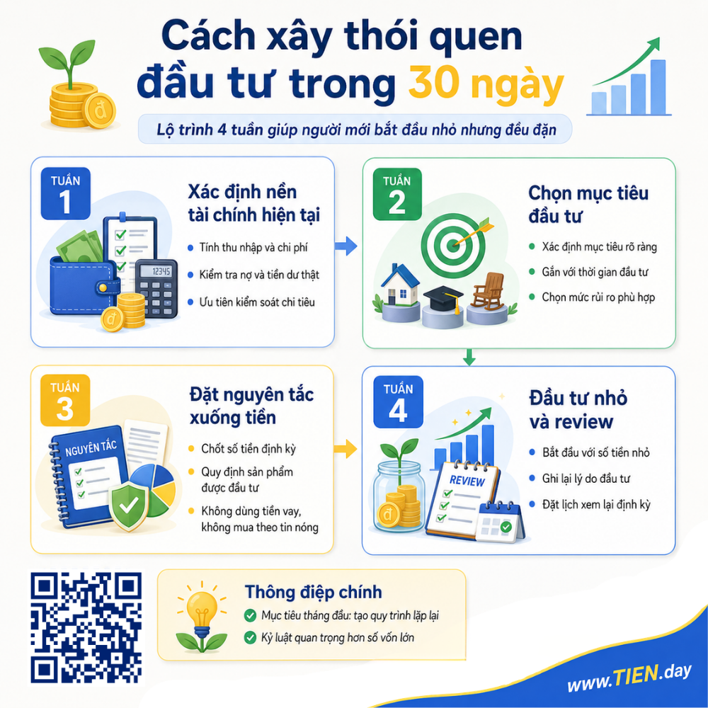 Infographic cách xây thói quen đầu tư trong 30 ngày, gồm xác định nền tài chính hiện tại, chọn mục tiêu đầu tư, đặt nguyên tắc xuống tiền và review khoản đầu tư nhỏ.