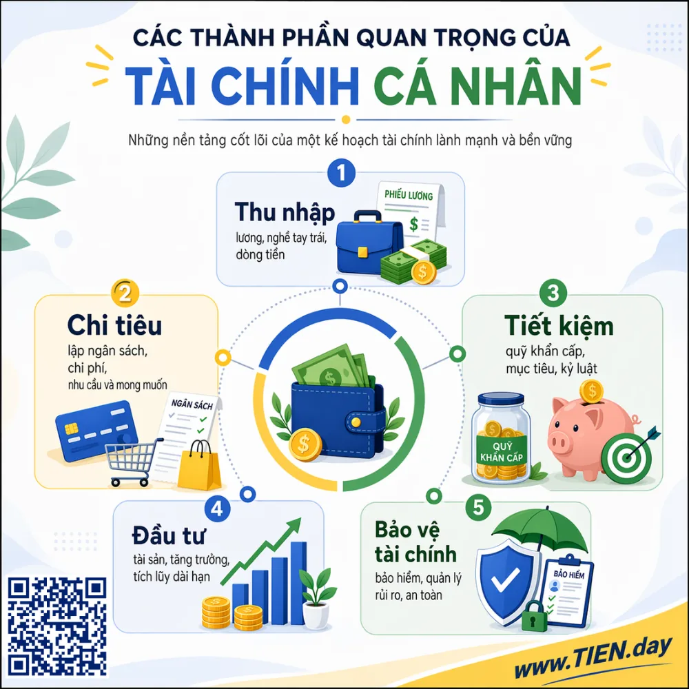 Ảnh infographic bảo vệ tài chính cá nhân -  minh họa 5 thành phần quan trọng gồm thu nhập, chi tiêu, tiết kiệm, đầu tư và bảo vệ tài chính.