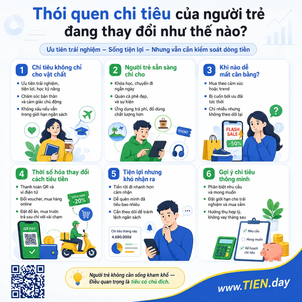 Infographic giải thích thói quen chi tiêu của người trẻ đang thay đổi như thế nào, từ ưu tiên trải nghiệm, sống tiện lợi đến thanh toán QR, ví điện tử và kiểm soát dòng tiền.