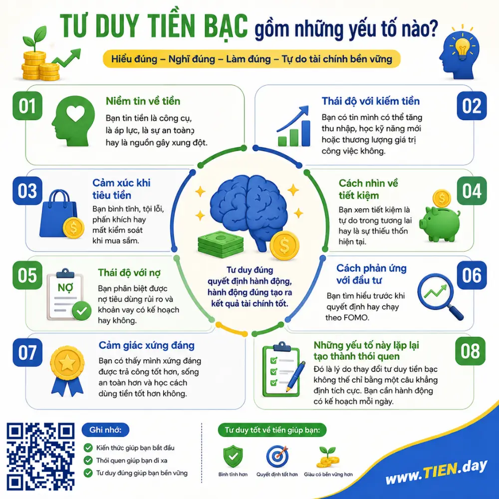 Infographic tư duy tiền bạc gồm những yếu tố như niềm tin về tiền, thái độ với kiếm tiền, cảm xúc khi tiêu tiền, cách nhìn về tiết kiệm, nợ, đầu tư và cảm giác xứng đáng.