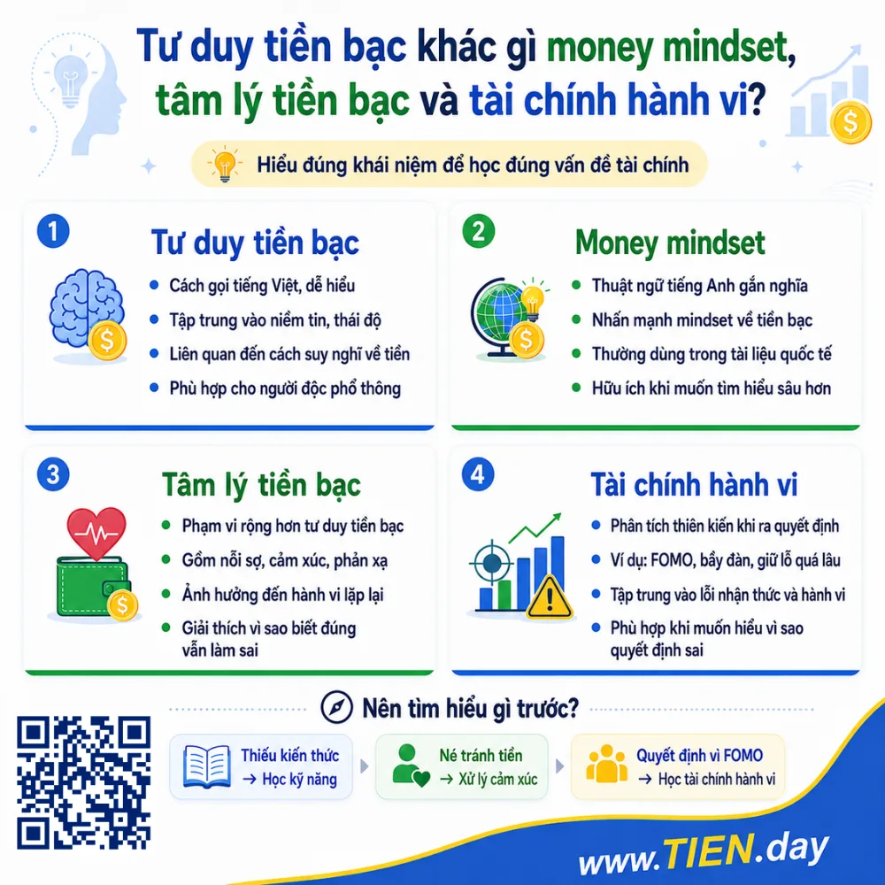 Infographic so sánh tư duy tiền bạc, money mindset, tâm lý tiền bạc và tài chính hành vi, giúp phân biệt niềm tin, cảm xúc và thiên kiến tài chính