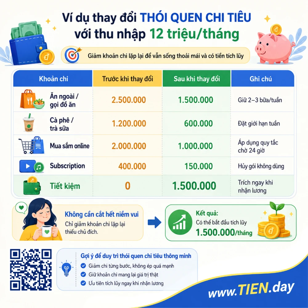 Infographic ví dụ thay đổi thói quen chi tiêu với thu nhập 12 triệu mỗi tháng, so sánh khoản chi trước và sau khi thay đổi để tạo tiền tích lũy 1,5 triệu đồng/tháng.
