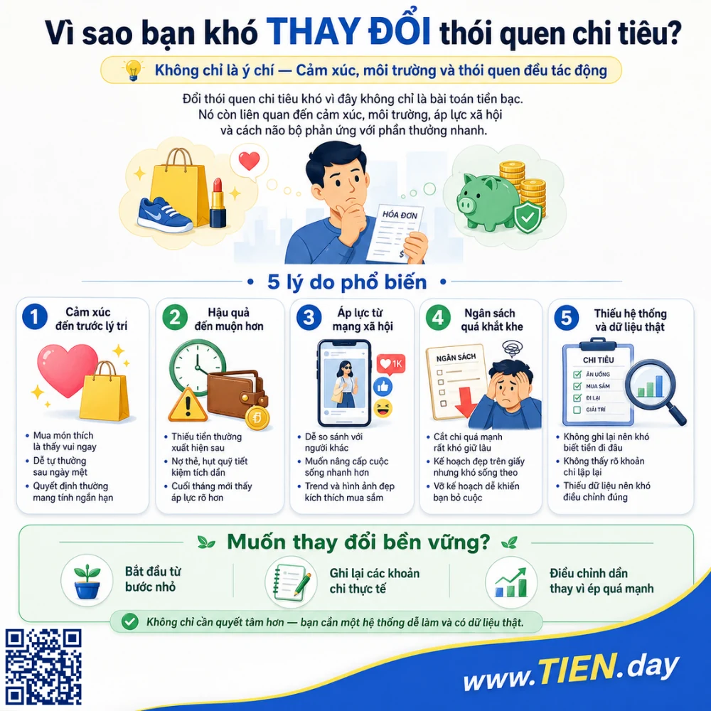 Infographic giải thích vì sao bạn khó thay đổi thói quen chi tiêu, gồm cảm xúc, hậu quả đến muộn, áp lực mạng xã hội, ngân sách quá khắt khe và thiếu dữ liệu thật.
