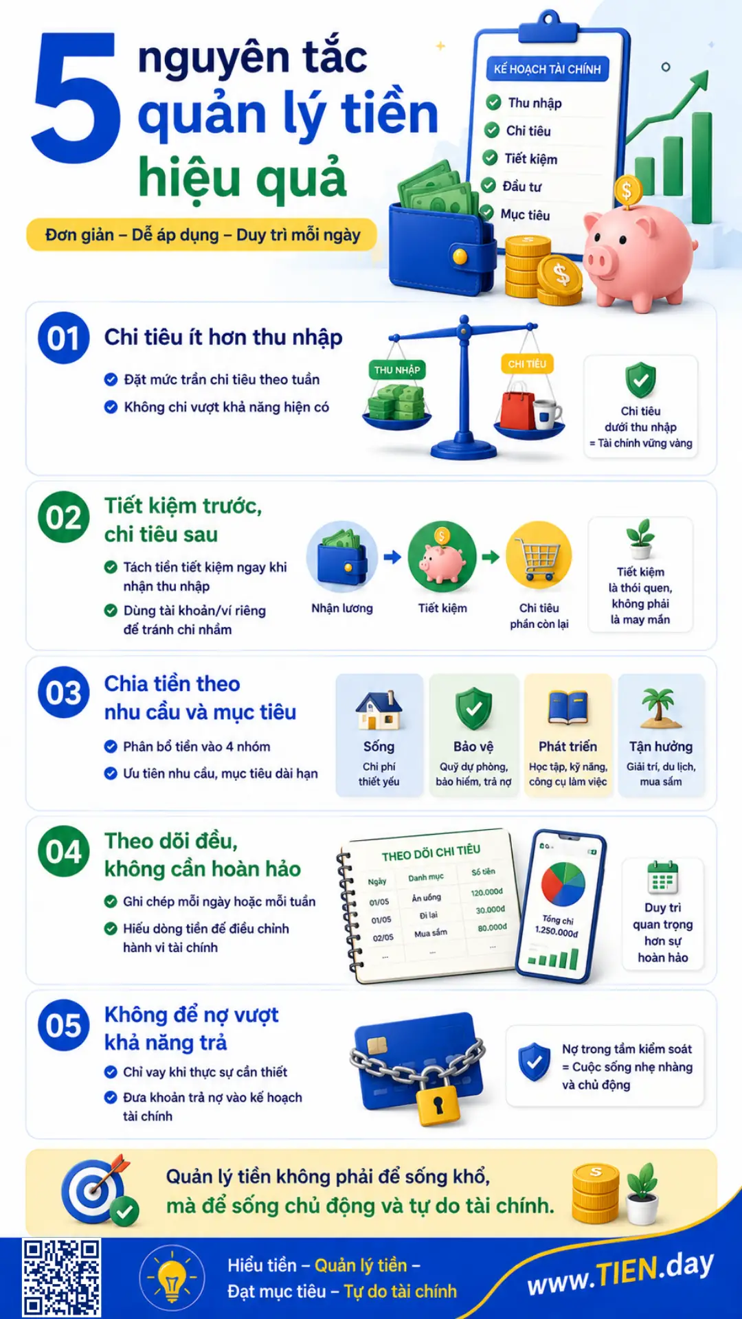 Infographic 5 nguyên tắc quản lý tiền hiệu quả, gồm chi tiêu ít hơn thu nhập, tiết kiệm trước, chia tiền theo mục tiêu và kiểm soát nợ