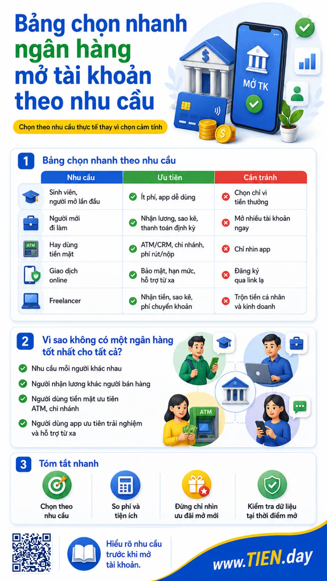 Infographic bảng chọn ngân hàng mở tài khoản theo từng nhu cầu