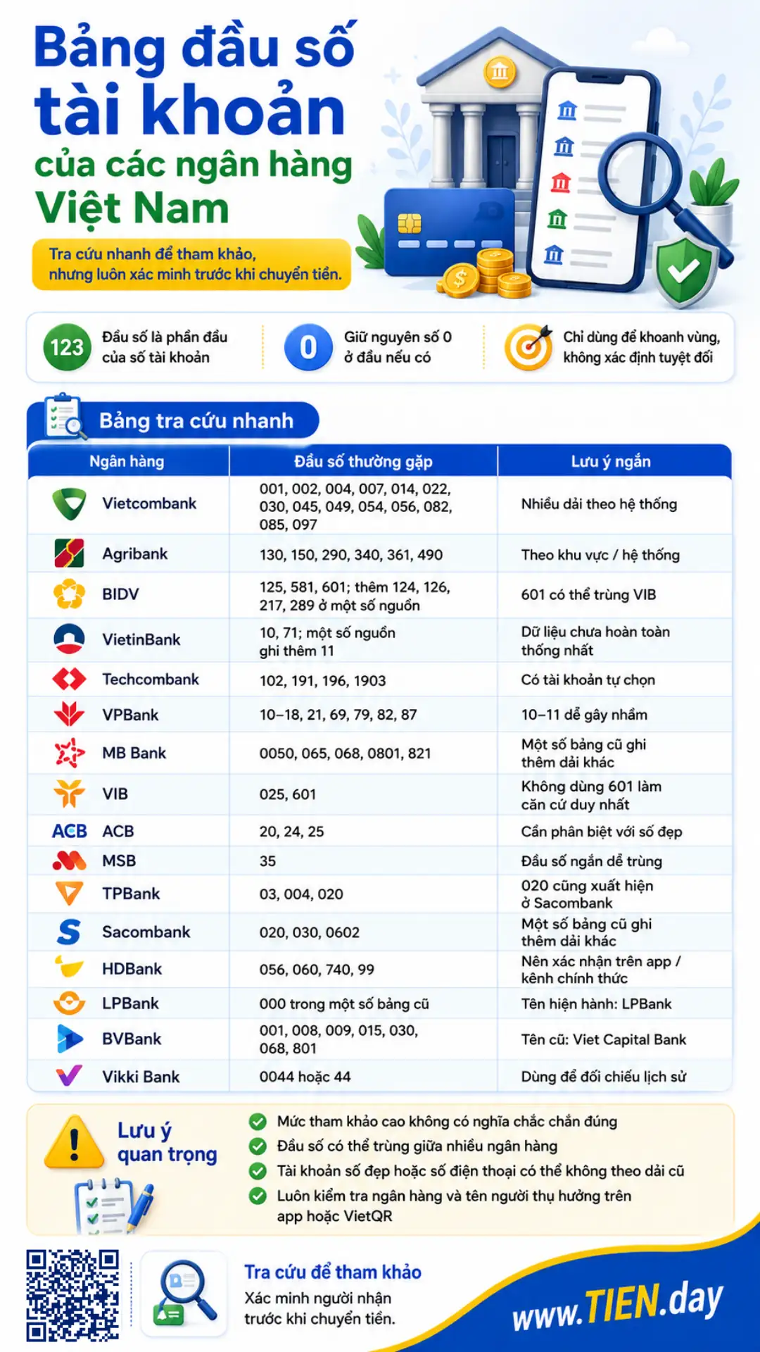 Infographic bảng đầu số tài khoản của các ngân hàng Việt Nam