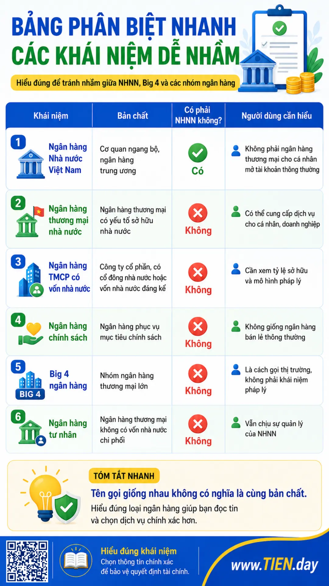 Infographic so sánh Ngân hàng Nhà nước Việt Nam, ngân hàng thương mại nhà nước, ngân hàng TMCP, chính sách, Big 4 và tư nhân.