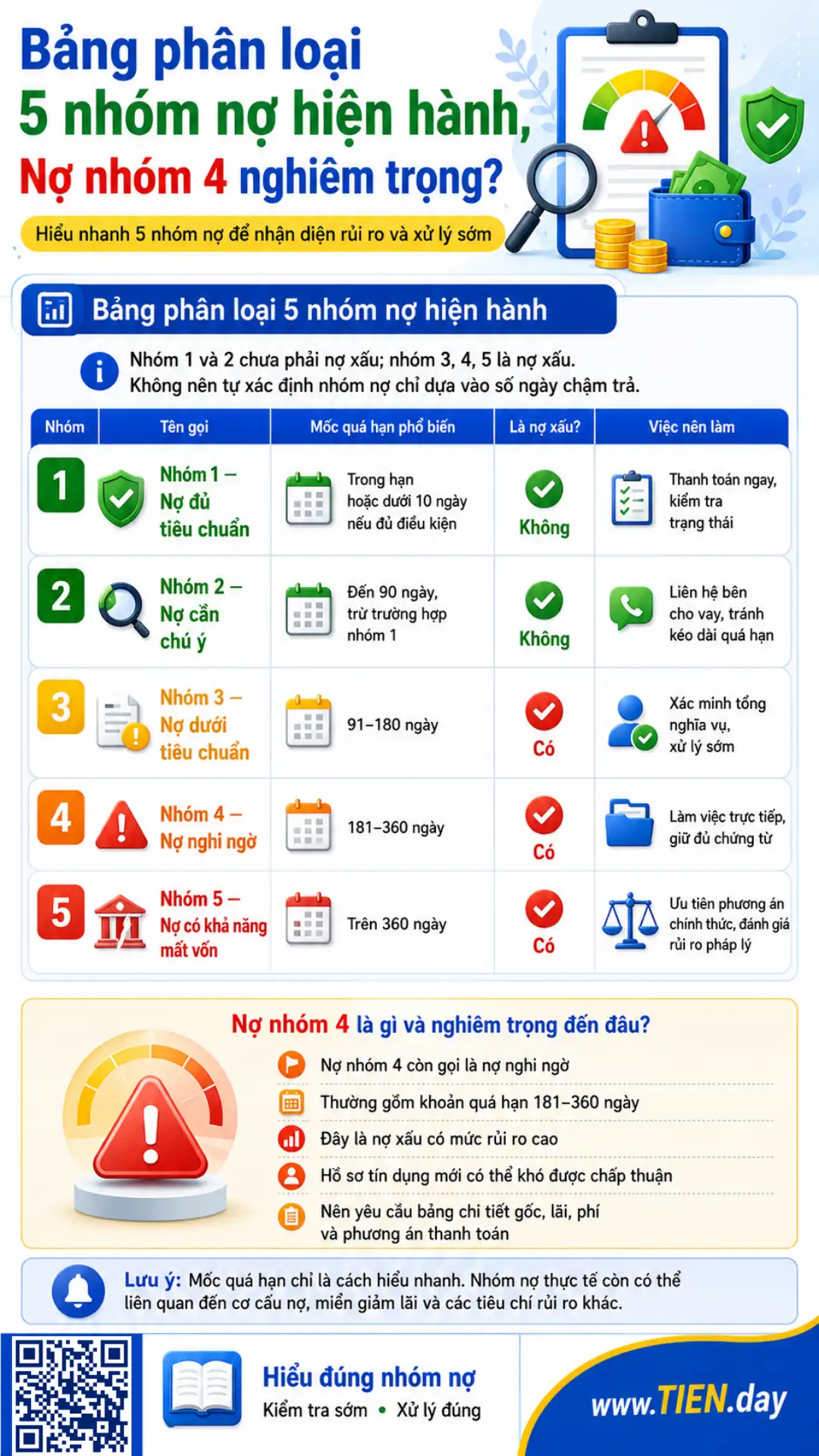 Infographic phân loại năm nhóm nợ, mốc quá hạn, trạng thái nợ xấu và lưu ý xử lý nhóm 4