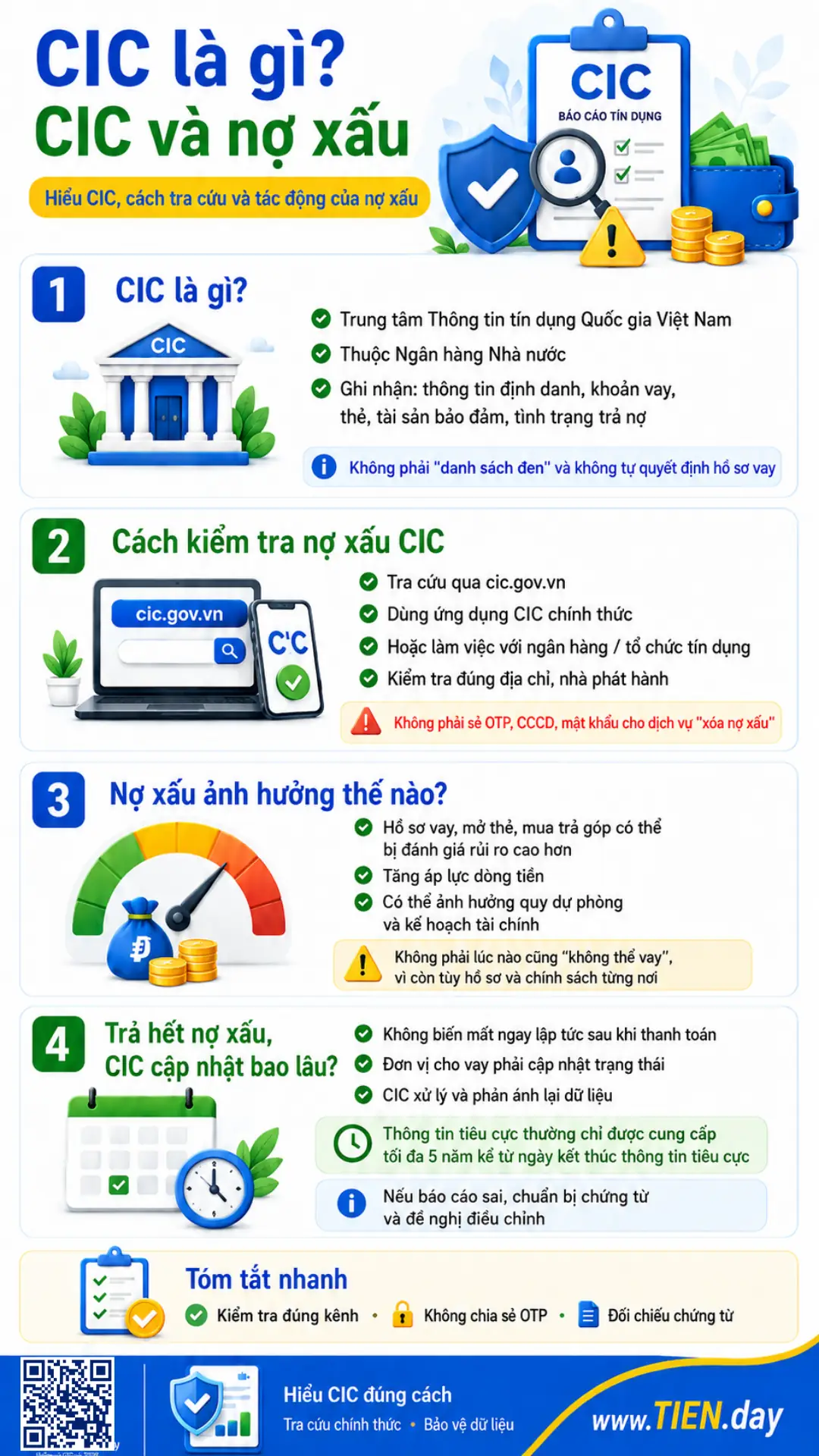 Infographic giải thích CIC, cách tra cứu nợ xấu chính thức, tác động tín dụng và thời gian cập nhật