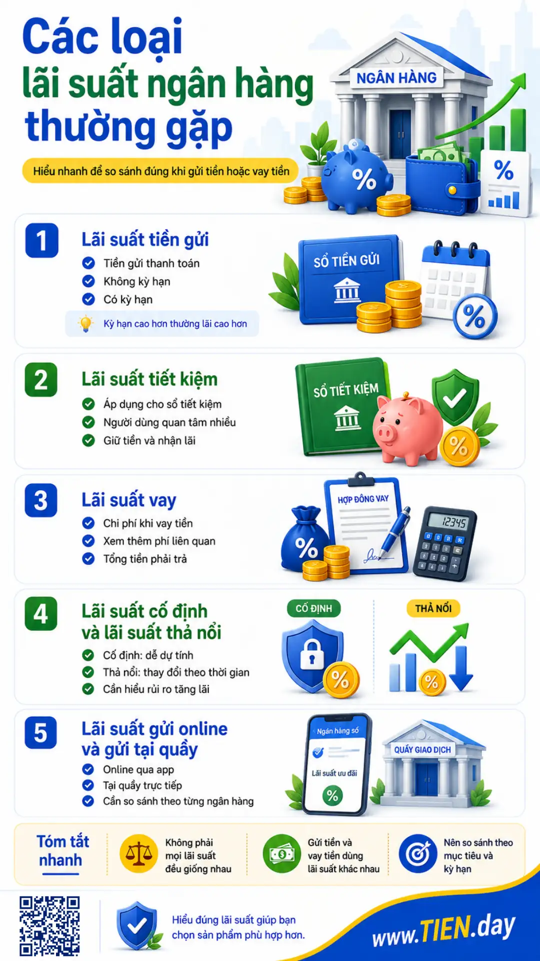 Infographic giới thiệu các loại lãi suất ngân hàng thường gặp, gồm lãi suất tiền gửi, tiết kiệm, vay, lãi suất cố định, thả nổi và gửi online hoặc tại quầy.