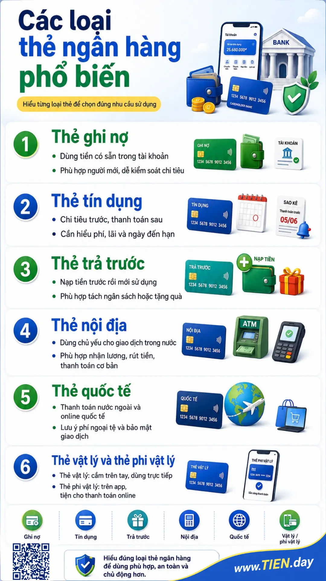 Infographic giới thiệu các loại thẻ ngân hàng phổ biến gồm ghi nợ, tín dụng, trả trước, nội địa và quốc tế.