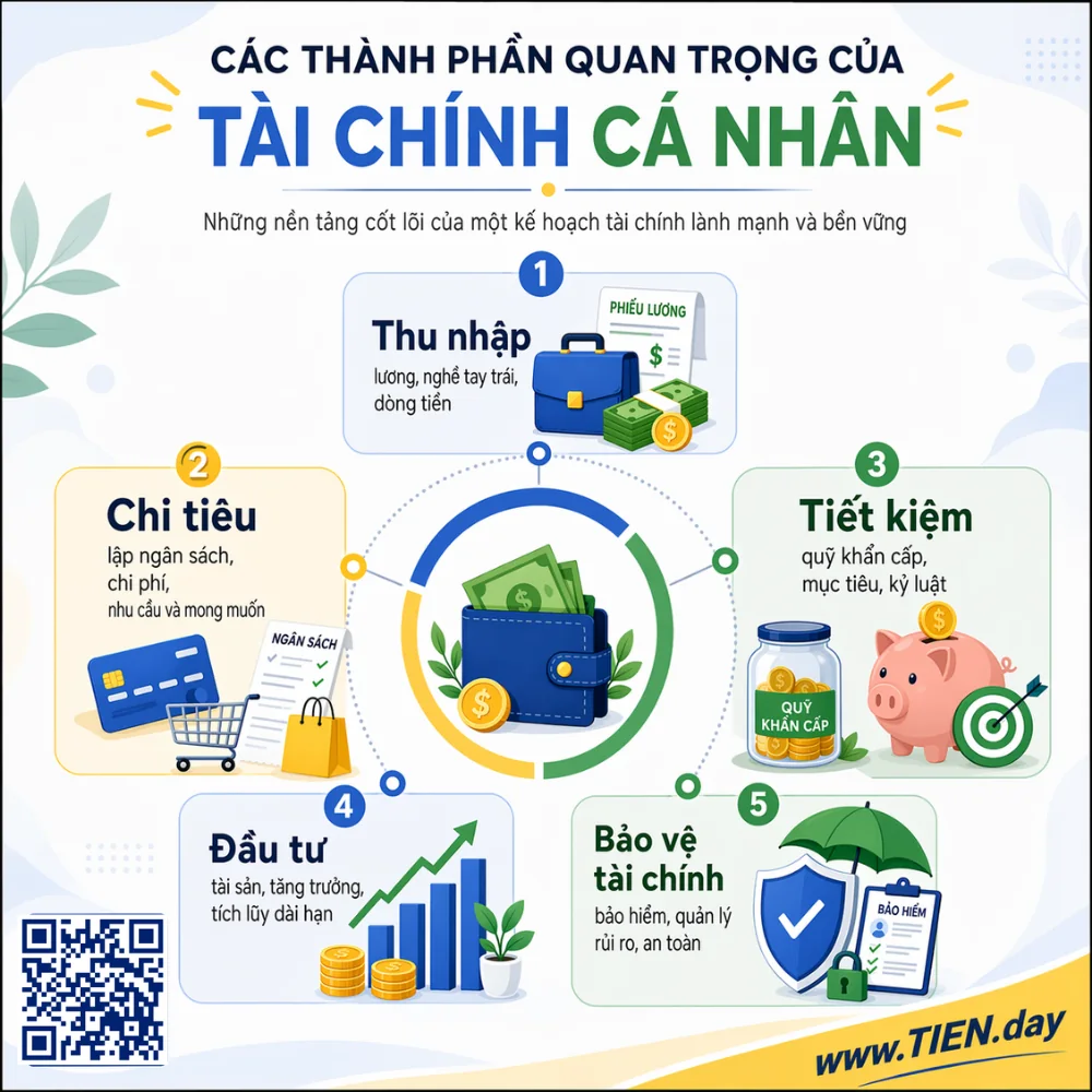 Infographic các thành phần quan trọng trong tài chính cá nhân TIEN.day