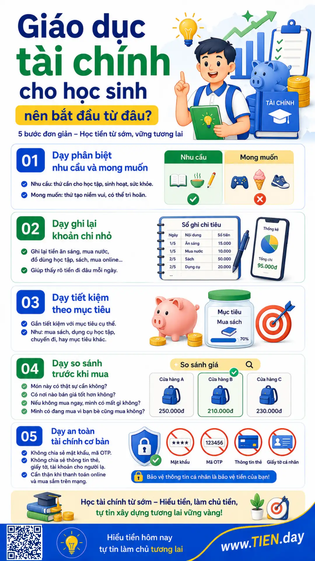 Infographic hướng dẫn 5 bước giáo dục tài chính cho học sinh, gồm phân biệt nhu cầu, ghi chi tiêu, tiết kiệm, so sánh giá và an toàn tài chính