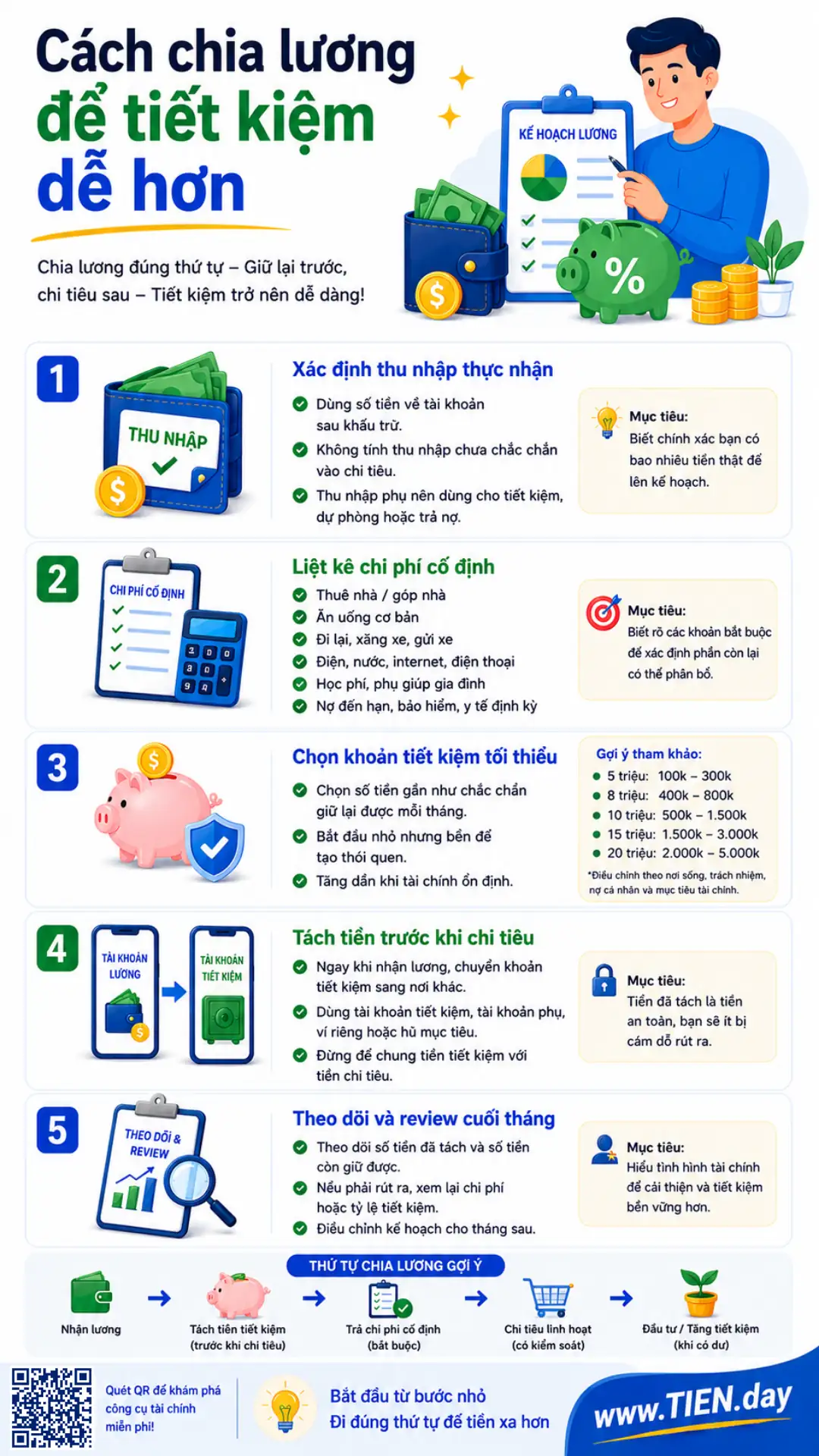 Infographic hướng dẫn cách chia lương để tiết kiệm dễ hơn qua 5 bước: xác định thu nhập, chi phí, tiết kiệm và review