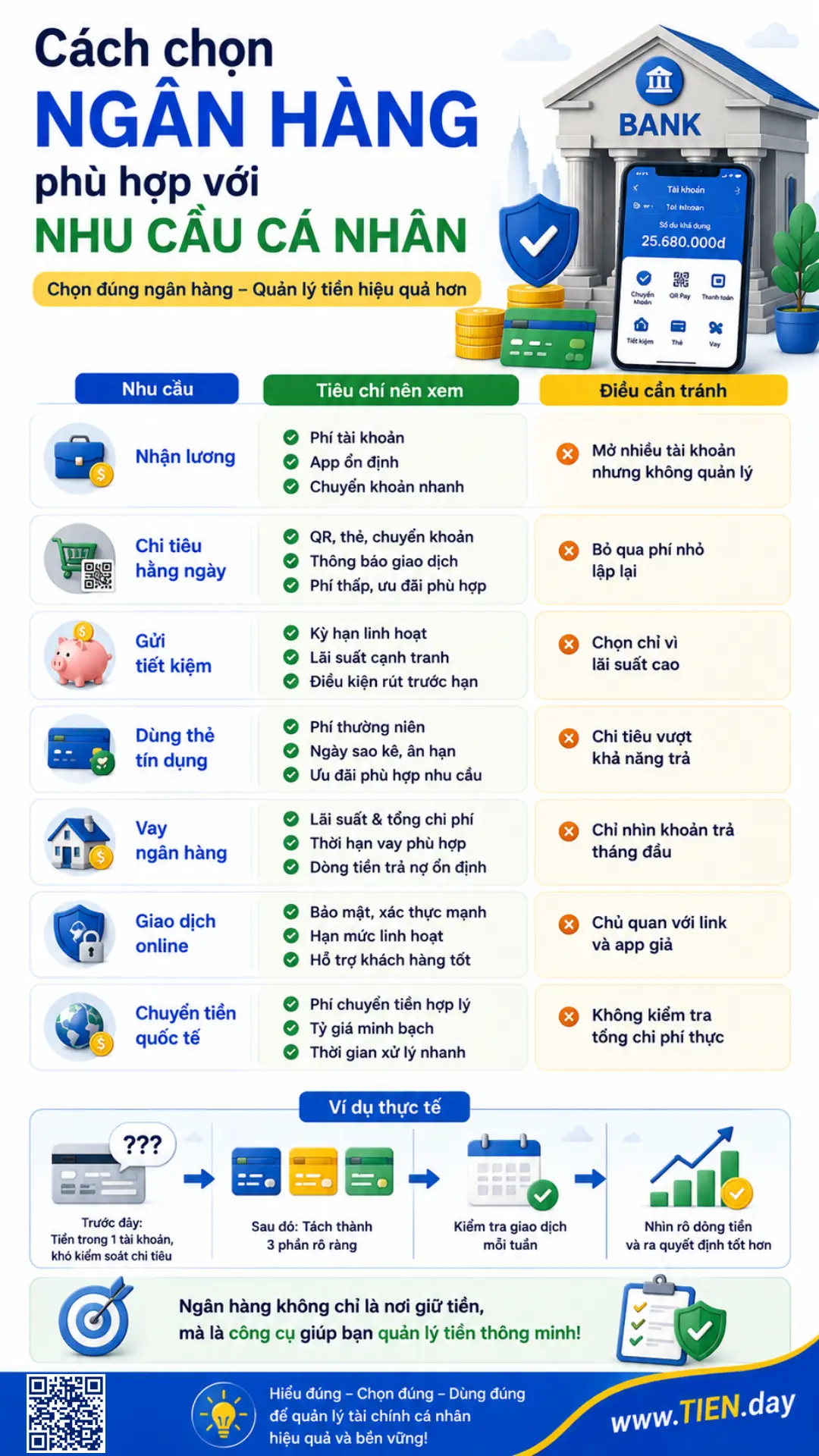 Infographic hướng dẫn cách chọn ngân hàng phù hợp theo nhu cầu nhận lương, chi tiêu, gửi tiết kiệm, vay vốn và giao dịch online