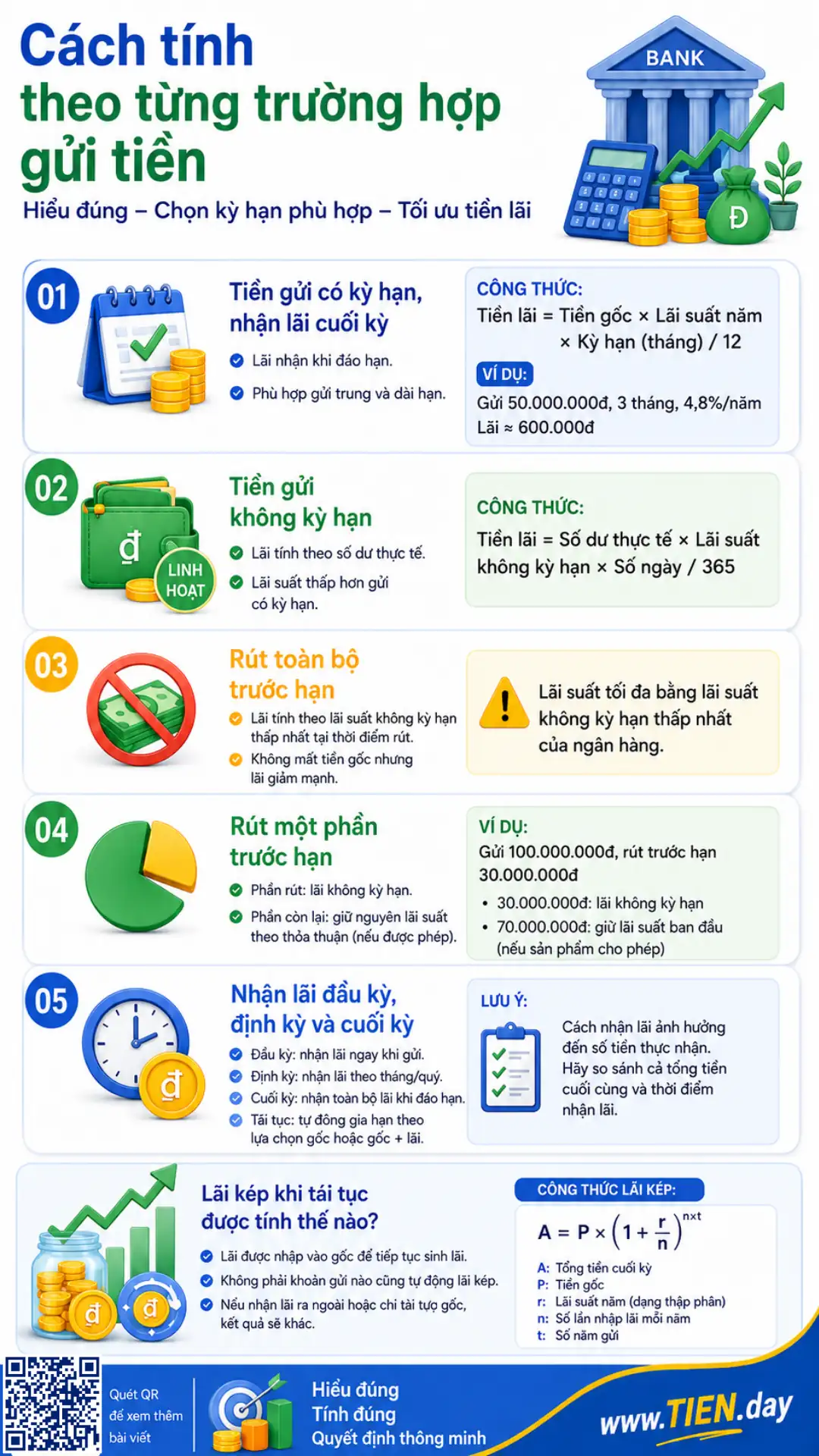 Infographic hướng dẫn tính lãi tiền gửi có kỳ hạn, không kỳ hạn, rút trước hạn và tái tục