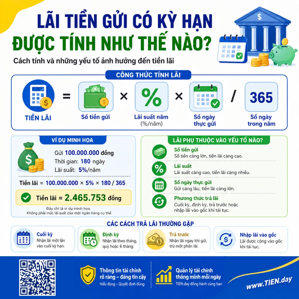 Infographic công thức tính lãi tiền gửi có kỳ hạn theo số ngày thực gửi