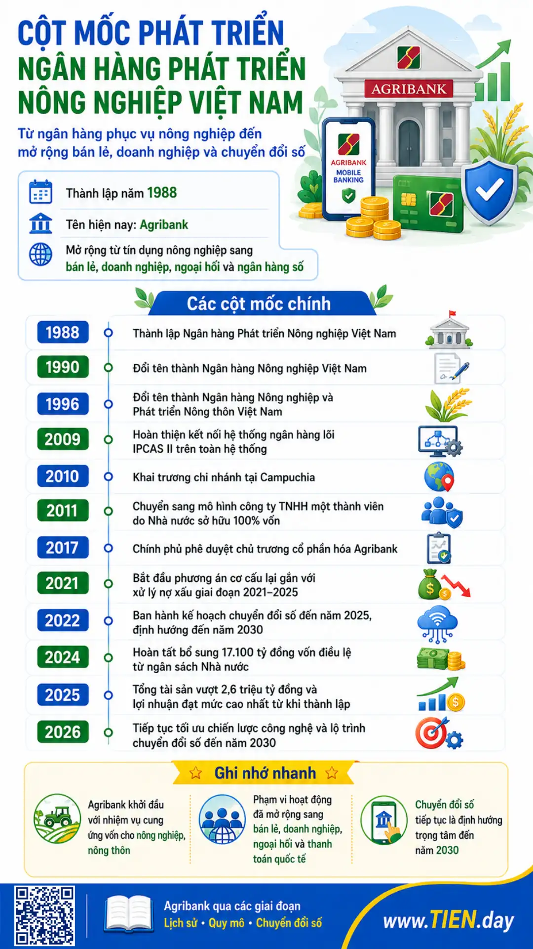 Infographic trình bày các cột mốc phát triển Agribank, thay đổi tên, cơ cấu vốn và chuyển đổi số