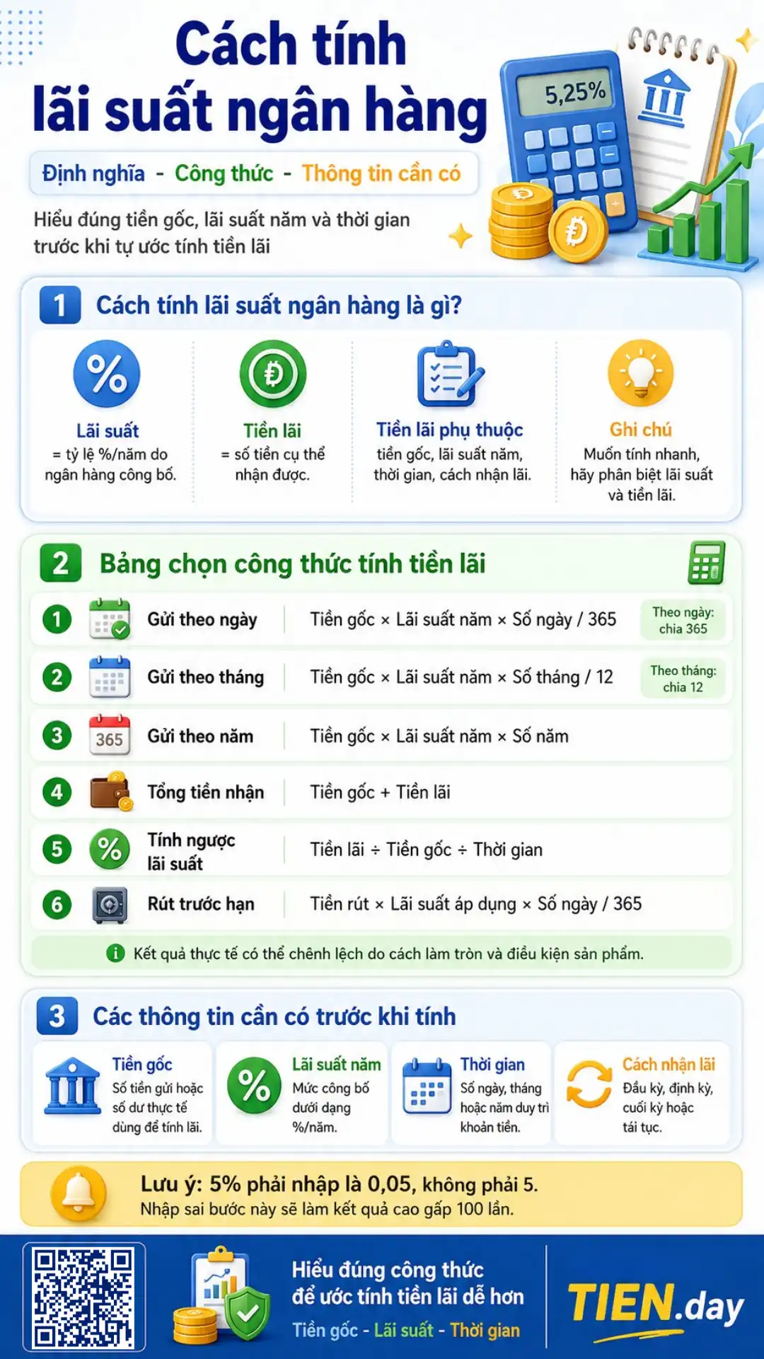 Infographic trình bày cách tính lãi suất ngân hàng, bảng công thức tiền lãi và các dữ liệu cần nhập