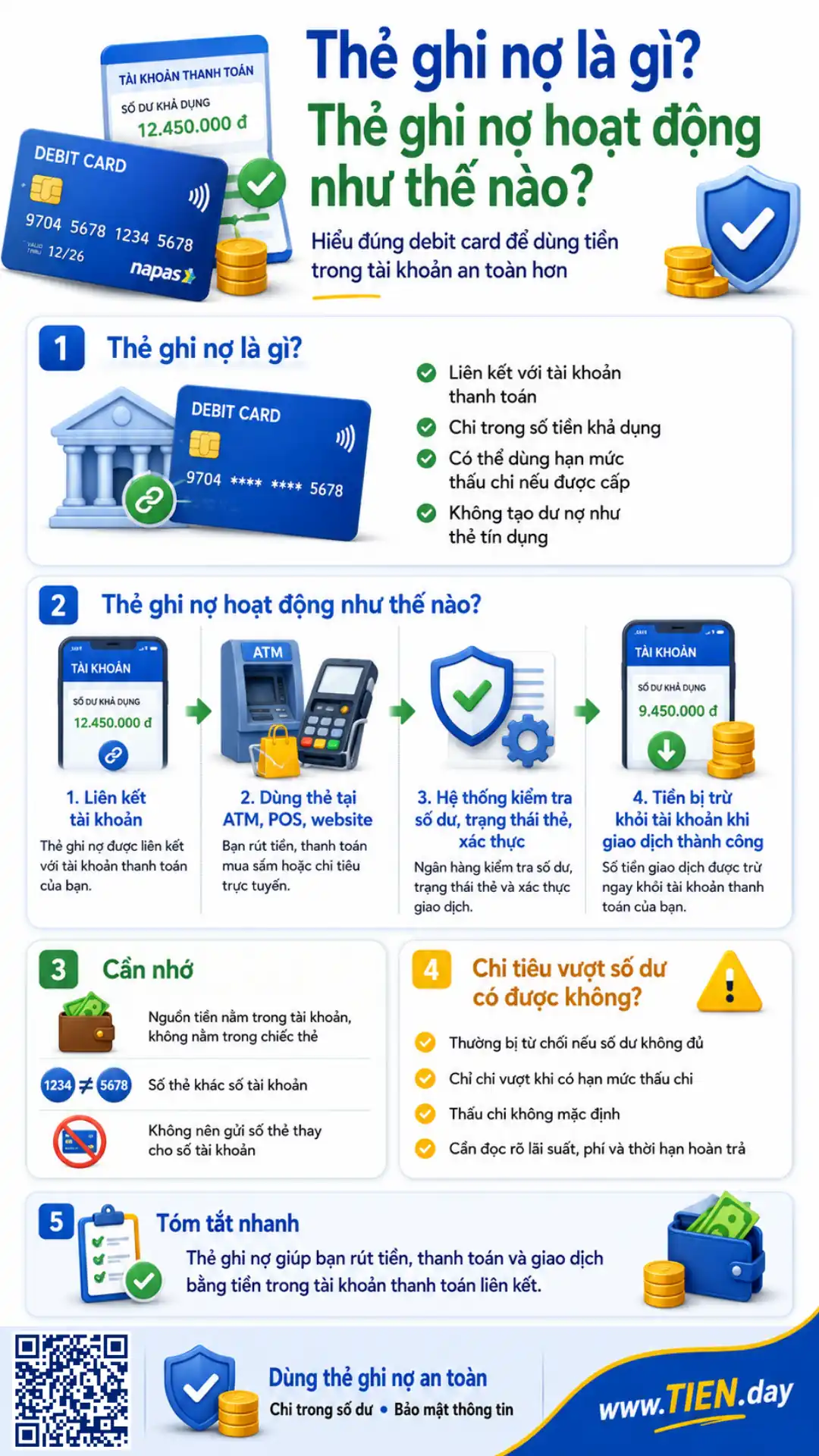 Infographic TIEN.day trình bày khái niệm thẻ ghi nợ, cơ chế trừ tiền từ tài khoản và giao dịch