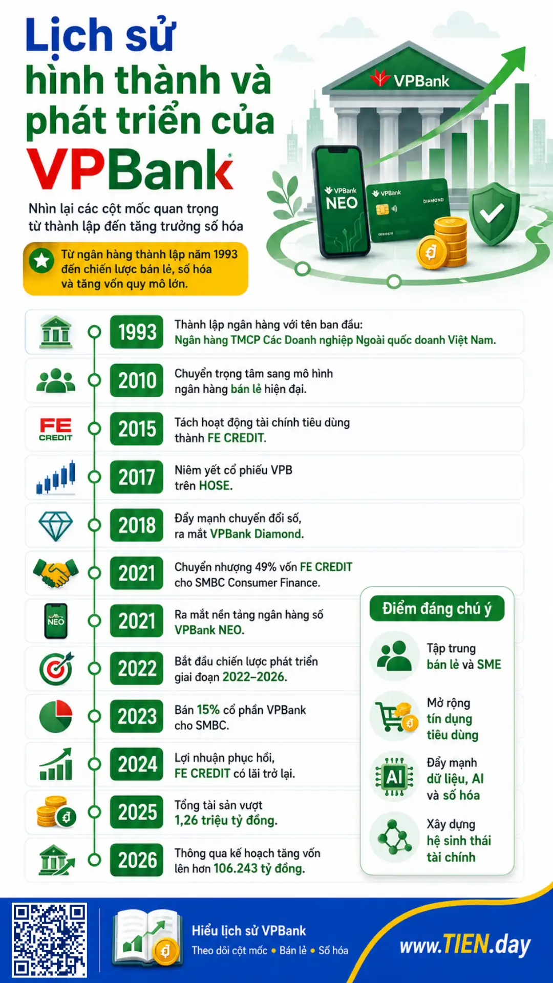Infographic dọc tóm tắt lịch sử VPBank, gồm các mốc thành lập, niêm yết, chuyển đổi số và tăng vốn.