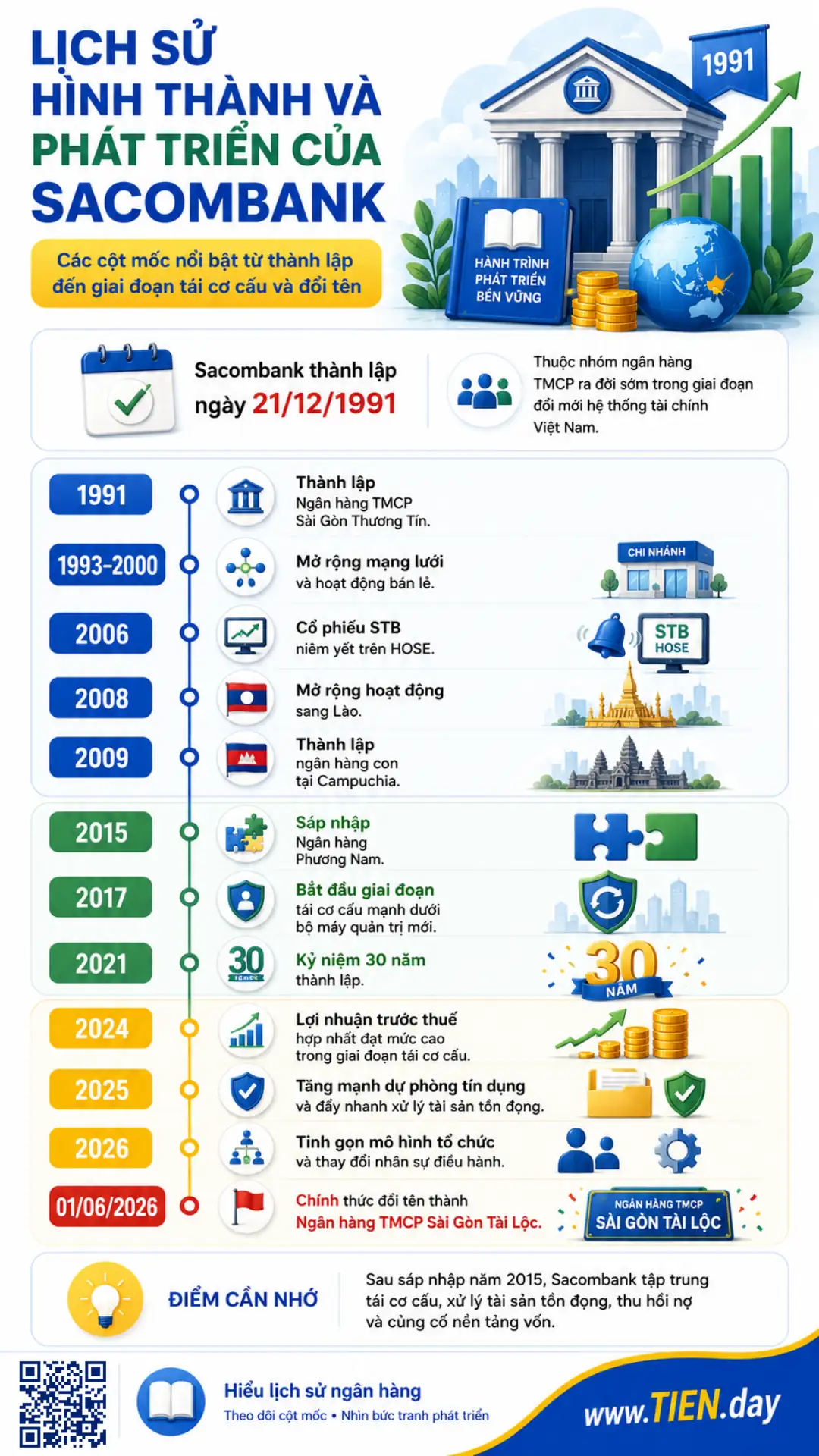 Infographic tóm tắt quá trình phát triển Sacombank với mốc thành lập, niêm yết, sáp nhập và tái cơ cấu