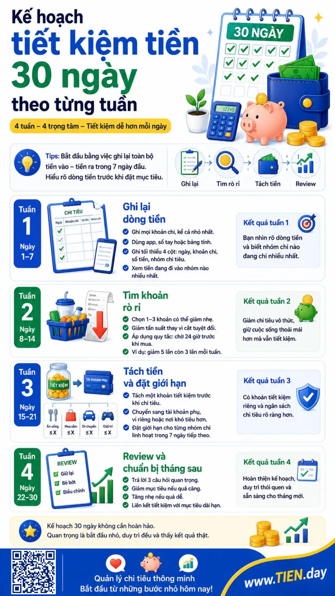 Infographic kế hoạch tiết kiệm tiền 30 ngày theo từng tuần, gồm 4 giai đoạn: ghi lại dòng tiền, tìm khoản rò rỉ, tách tiền và review cuối tháng