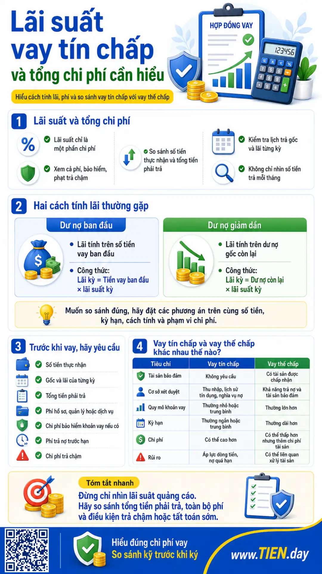 Infographic giải thích lãi suất vay tín chấp, dư nợ giảm dần, phí vay và so sánh vay thế chấp