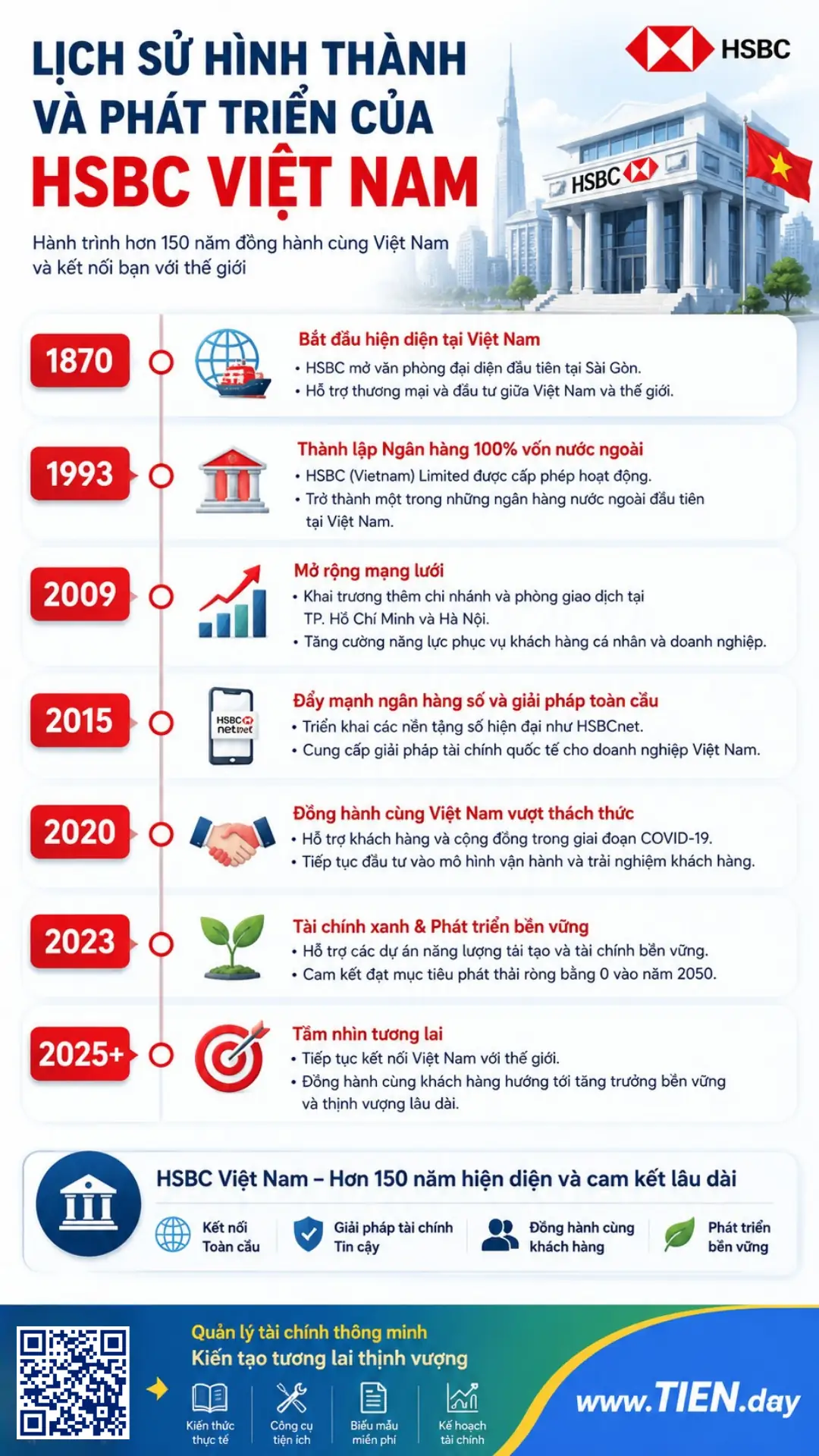 Infographic tóm tắt cột mốc phát triển và số hóa của HSBC Việt Nam
