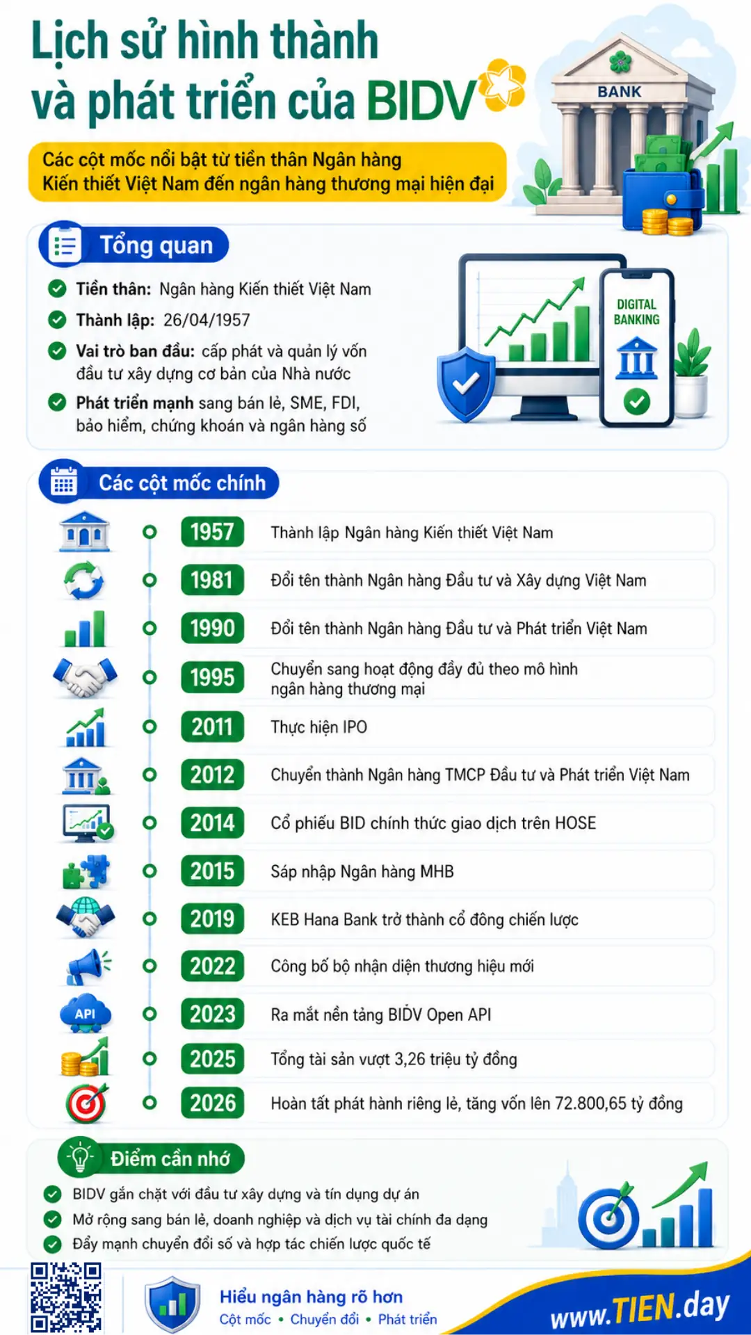 Infographic trình bày lịch sử BIDV, các lần đổi tên, cổ phần hóa, mở rộng quy mô và chuyển đổi số