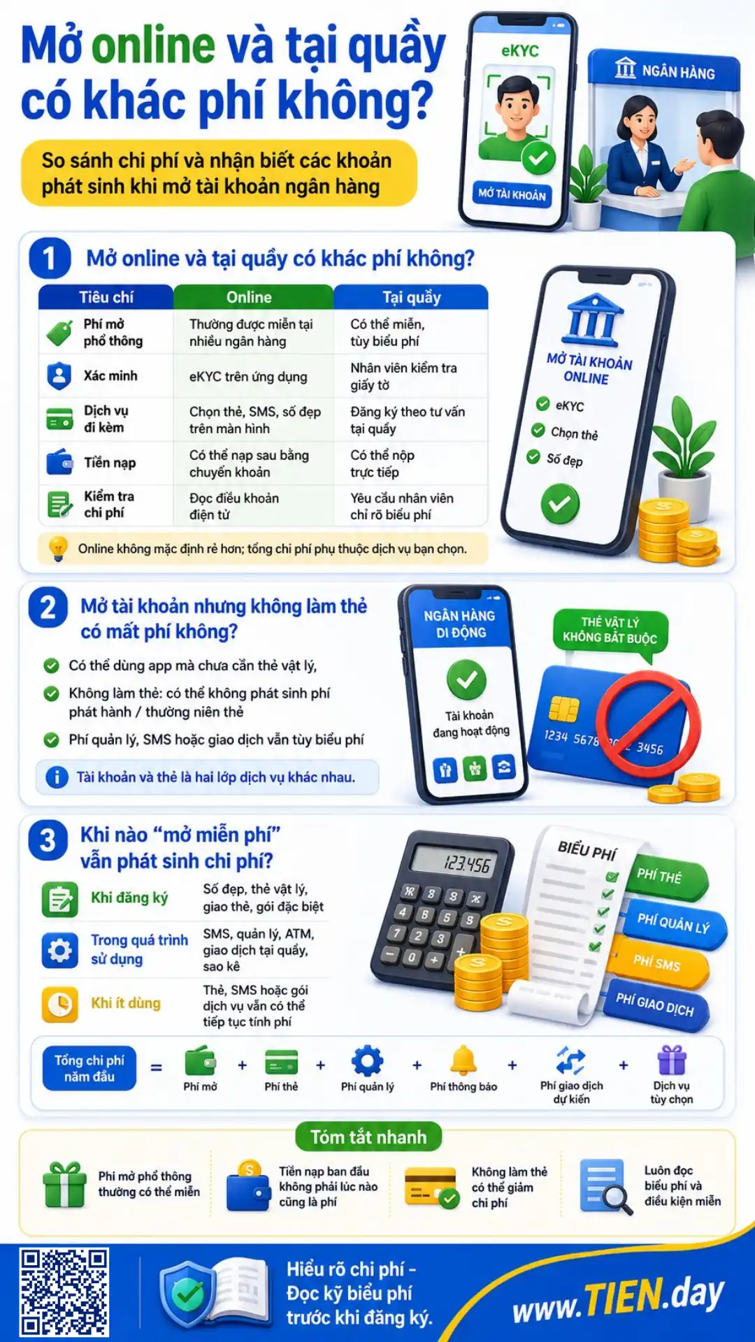 Mở online và tại quầy có khác phí không? Mở tài khoản nhưng không làm thẻ có mất phí không? Khi nào “mở miễn phí” vẫn phát sinh chi phí?