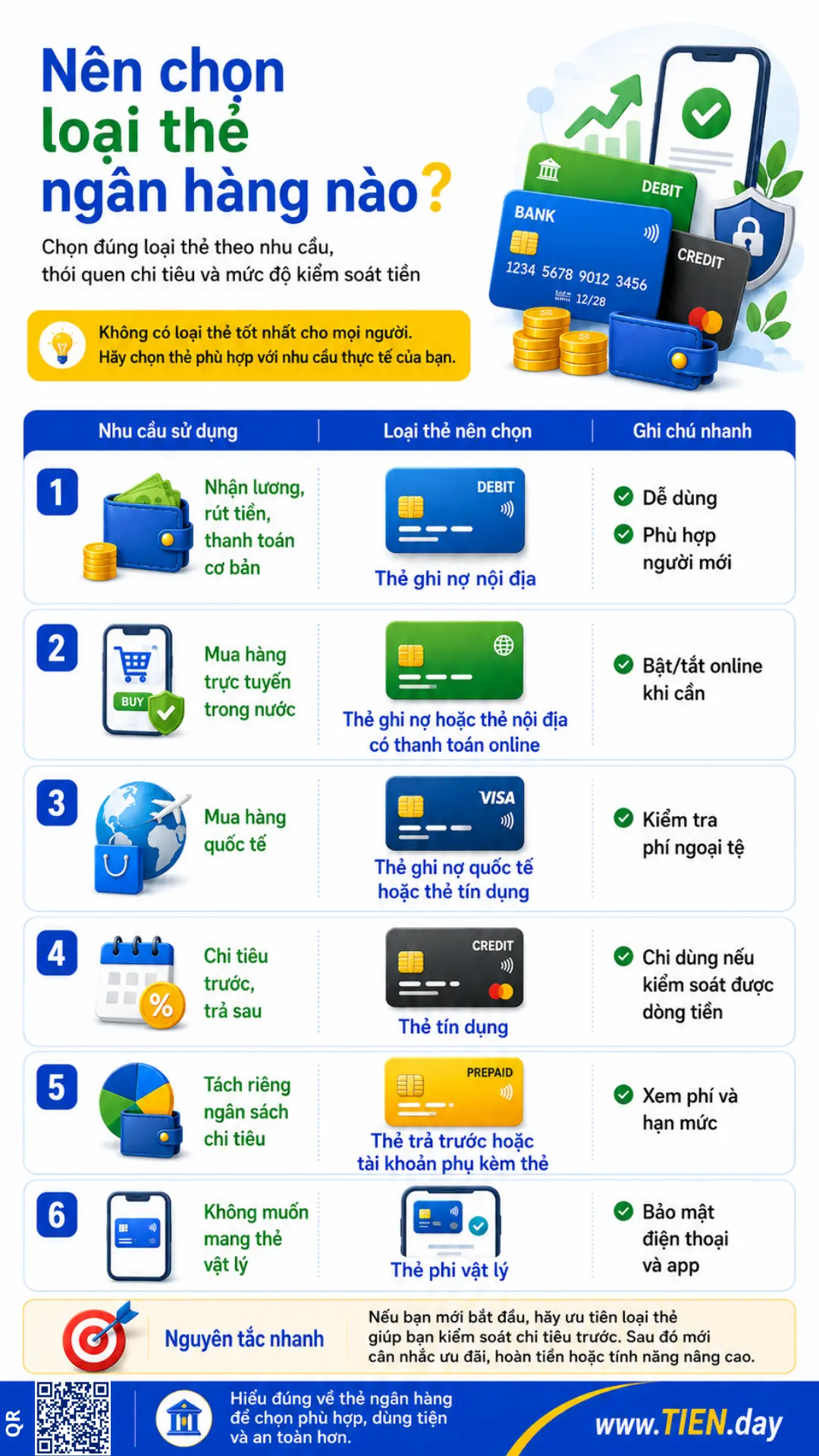 Infographic hướng dẫn chọn loại thẻ ngân hàng theo nhu cầu nhận lương, mua hàng online, quốc tế và tín dụng.