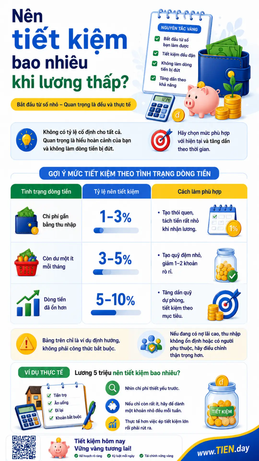 Infographic gợi ý nên tiết kiệm bao nhiêu khi lương thấp, dựa trên tình trạng dòng tiền và khả năng duy trì thực tế