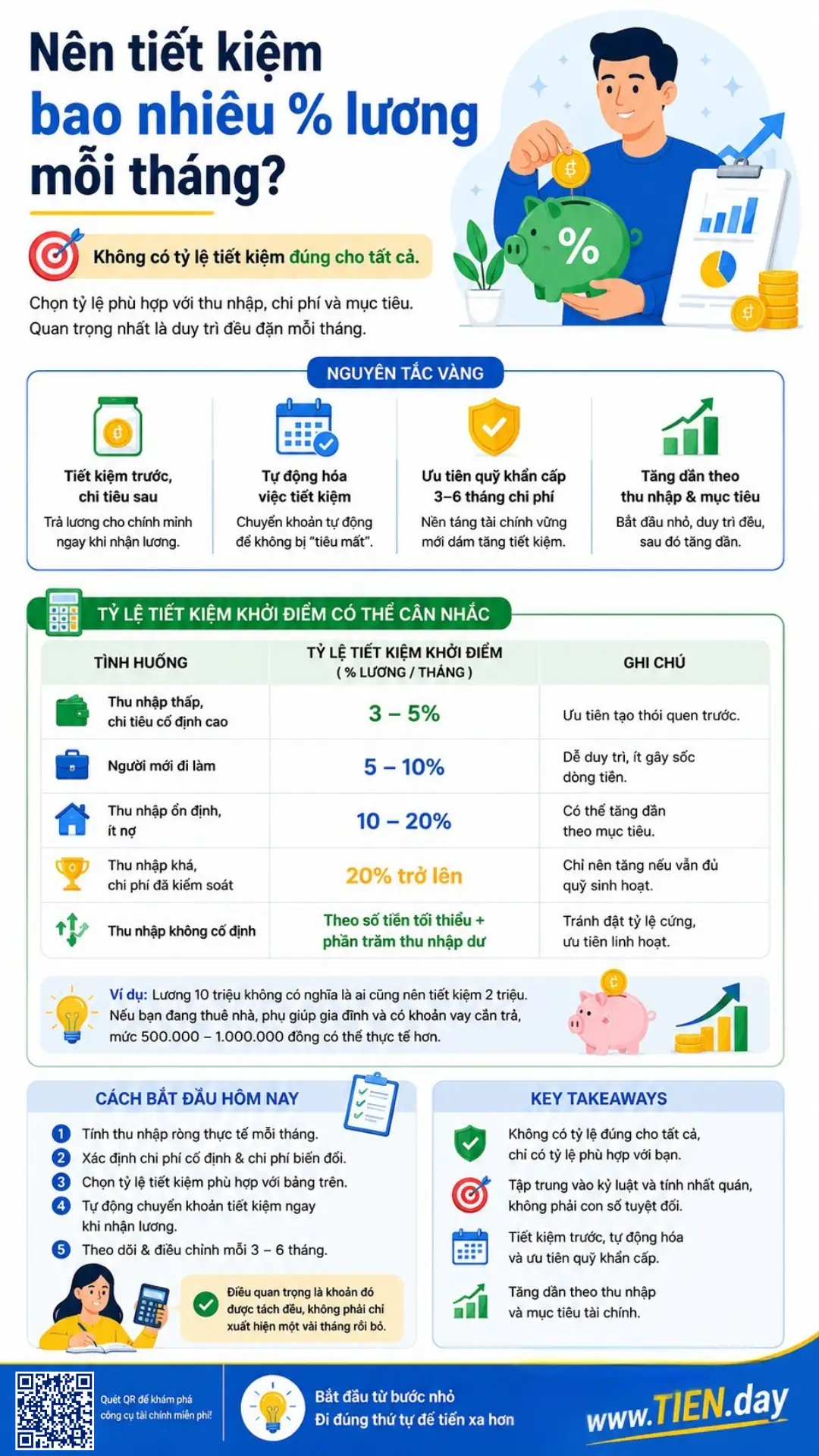 Infographic hướng dẫn chọn tỷ lệ tiết kiệm lương mỗi tháng theo thu nhập, chi phí cố định, nợ cá nhân và mục tiêu tài chính