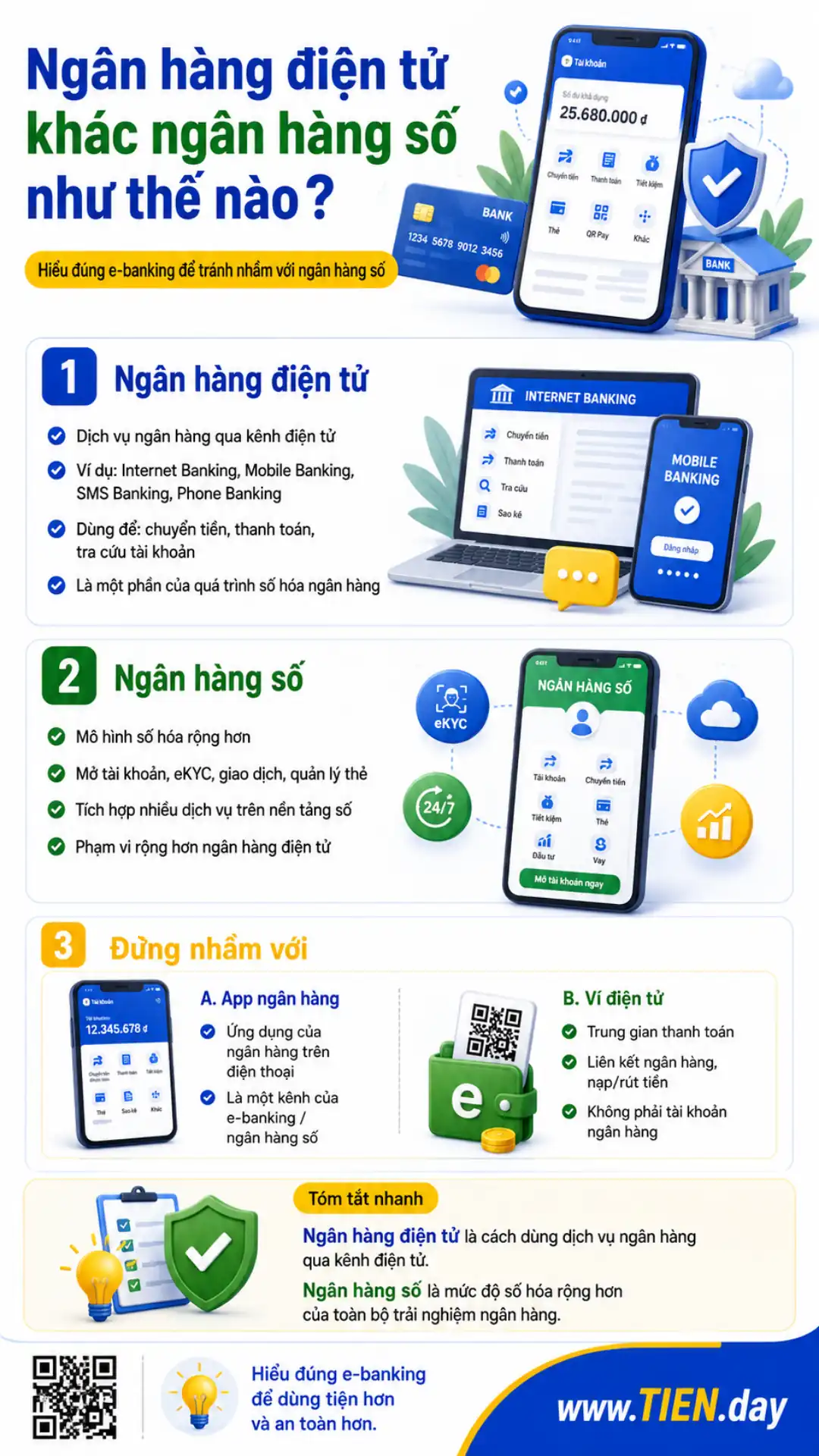 Infographic so sánh ngân hàng điện tử, ngân hàng số, app ngân hàng và ví điện tử theo bản chất, phạm vi sử dụng