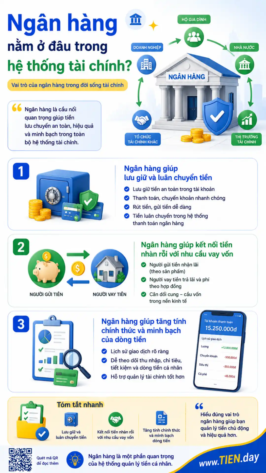 Infographic giải thích vai trò của ngân hàng trong hệ thống tài chính, gồm lưu giữ tiền, luân chuyển vốn và minh bạch dòng tiền