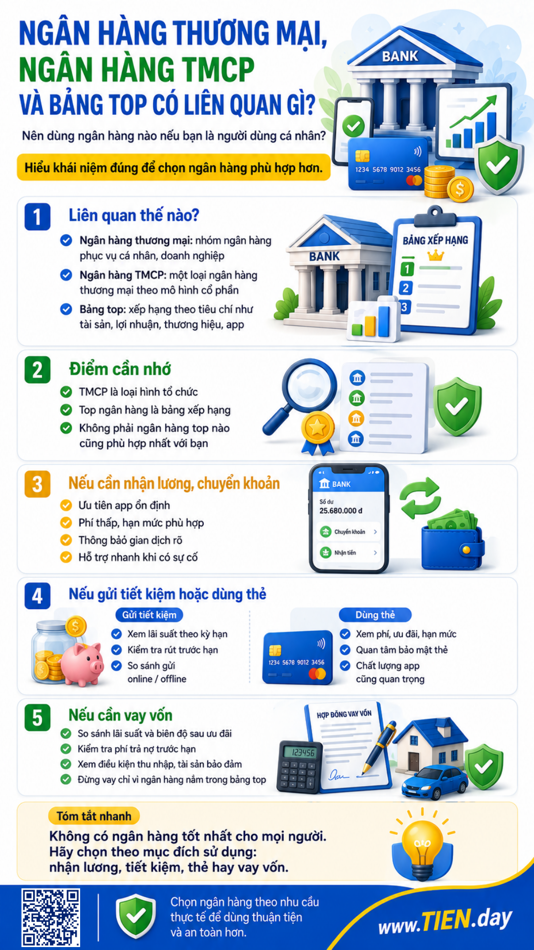 Infographic giải thích mối liên quan giữa ngân hàng thương mại, TMCP, bảng top và cách chọn theo nhu cầu.