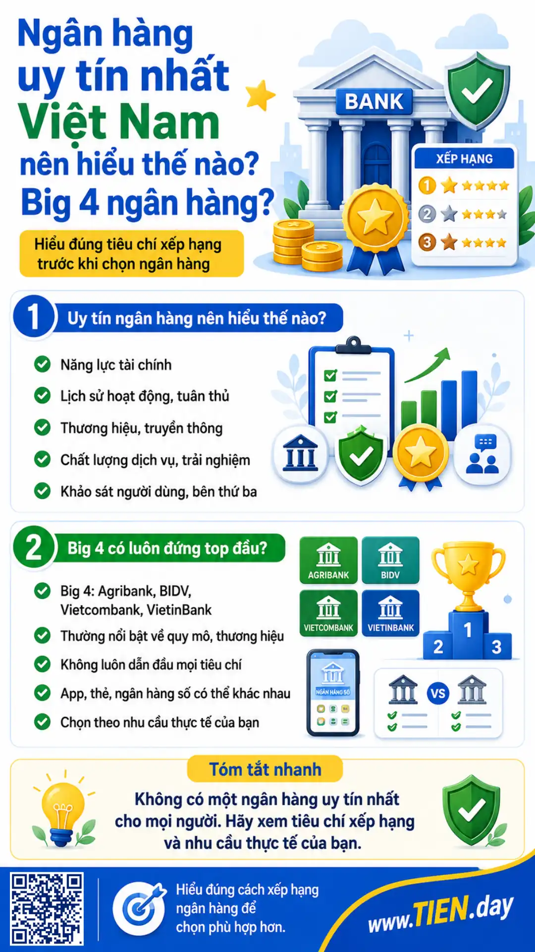 Infographic giải thích cách hiểu ngân hàng uy tín nhất Việt Nam, tiêu chí xếp hạng và Big 4 ngân hàng.