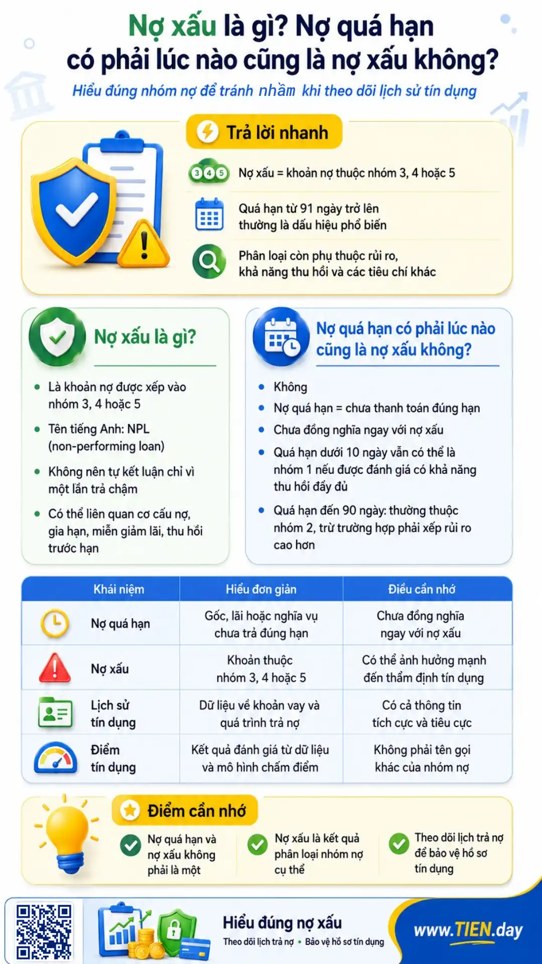 Infographic giải thích nợ xấu, nợ quá hạn, nhóm nợ, lịch sử tín dụng và điểm tín dụng cá nhân