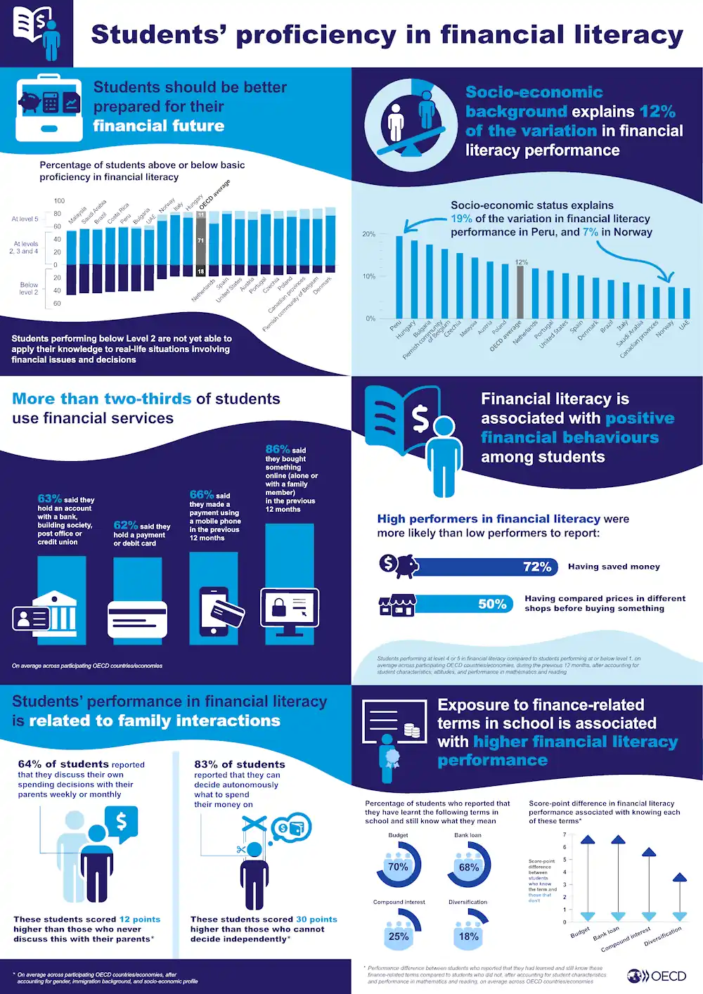 infographic của OECD về năng lực hiểu biết tài chính của học sinh — Students’ proficiency in financial literacy