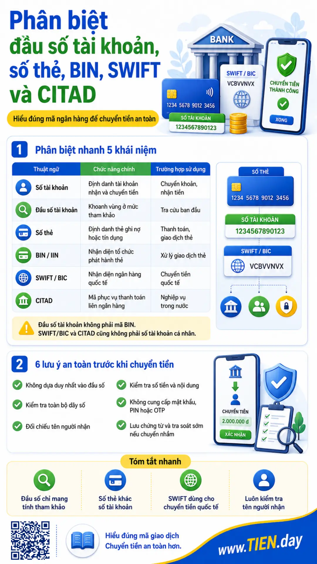 Infographic phân biệt đầu số tài khoản, số thẻ, BIN, SWIFT và CITAD
