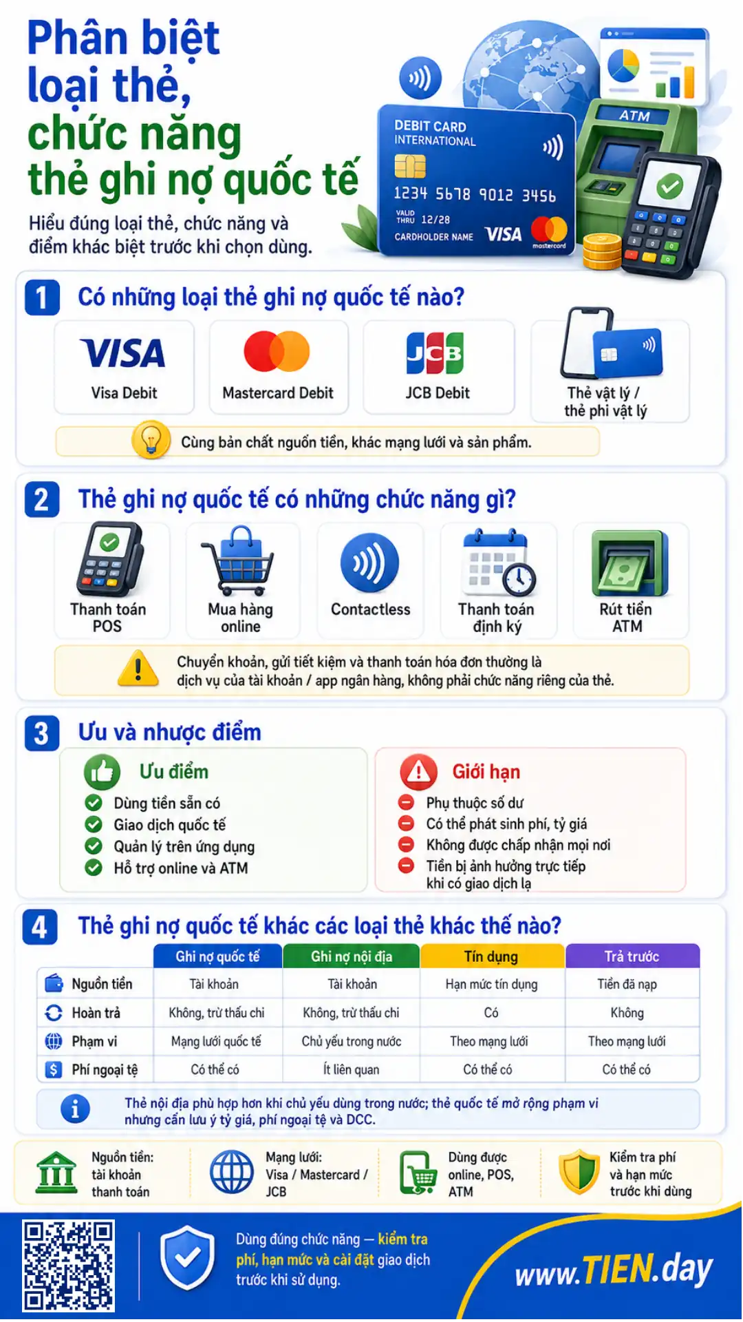 Infographic phân biệt loại thẻ và chức năng thẻ ghi nợ quốc tế.